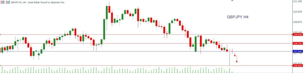 JavaFutures's tweet photo. GBPJPY update market sesi Eropa 30 September 2026

Pound bergerak terbatas di sekitar area harga 208,800 dan nampak masih tertahan disekitar area harga 209.000. 

GBPJPY pada grafik H4 dalam trend turun jangka pendek, dengan peluang penurunan di sekitar area harga 208,400-208.000, didukung oleh harga yang masih tertahan di sekitar area resistance 209.000, sehingga untuk saat ini rekomendasi open sell di sekitar area harga 208,800 bisa di pertimbangkan. 

Dengan level stop loss di harga 209,100.

#JAVAFX #JAVAFXtrading #JAVAFXbroker #JAVAFXforex #TradingAjaDulu