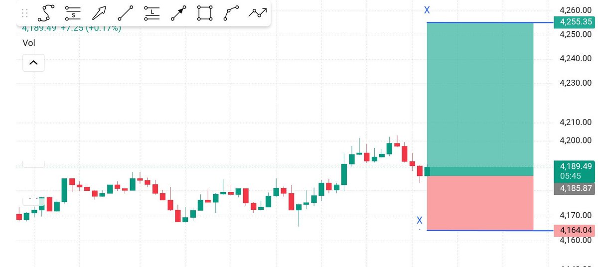 SmartMoneyqgz3's tweet photo. 📈 XAUUSD BUY SETUP 🚀

• Entry: 4189.49
• SL: 4164.04
• TP1: 4220.00
• TP2: 4255.35

Gold held the higher-low support level and is positioning for a strong upside expansion!
Strict Risk Management is mandatory! 💥

#GOLD #XAUUSD #ForexSignals #Crypto #Trading https://t.co/2F4LyZVtf6