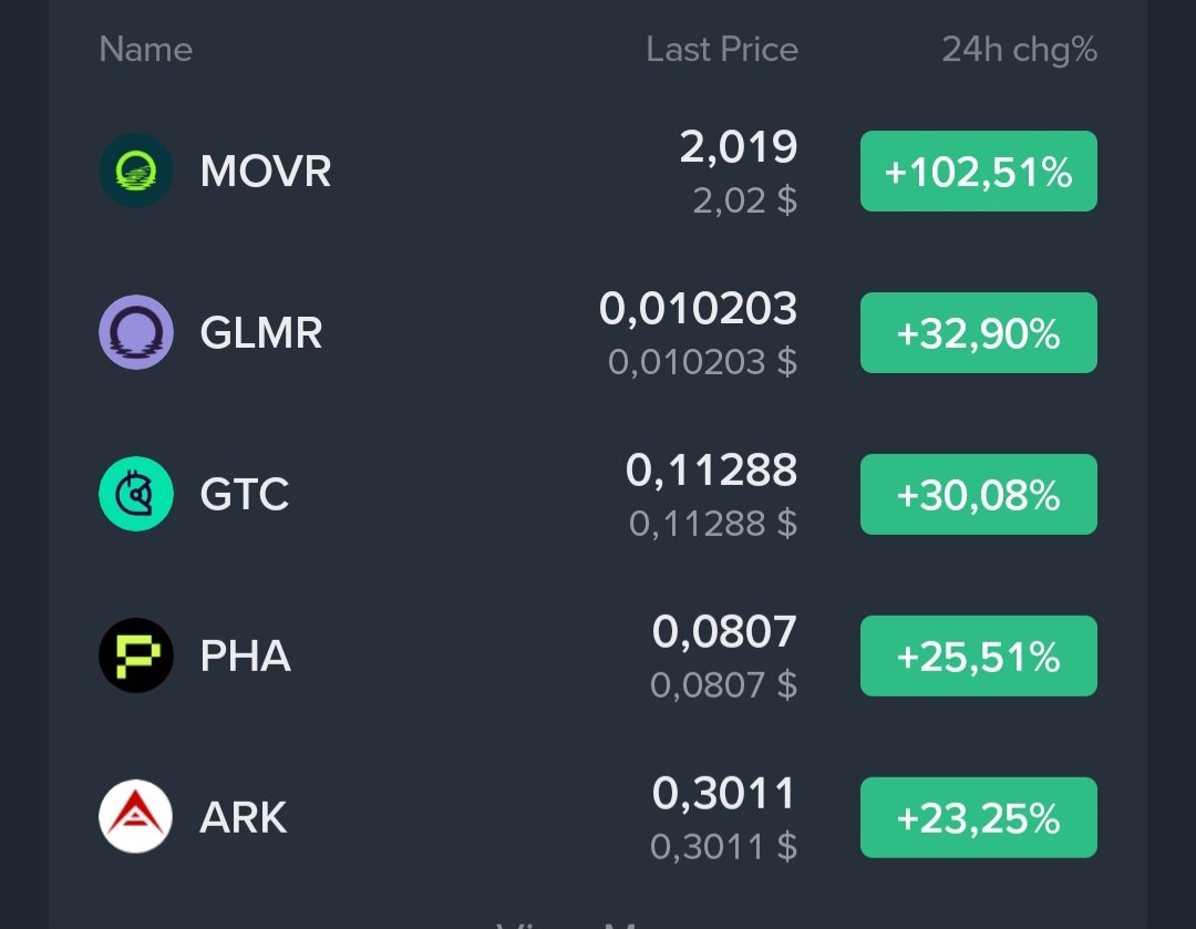 CryptoEmree_'s tweet photo. $nom izleme listesindeki hatta binance borsasındaki  en ucuz mc coinlerden 6m mc 

$movr $glmr $ark https://t.co/Se2kQWz3n8