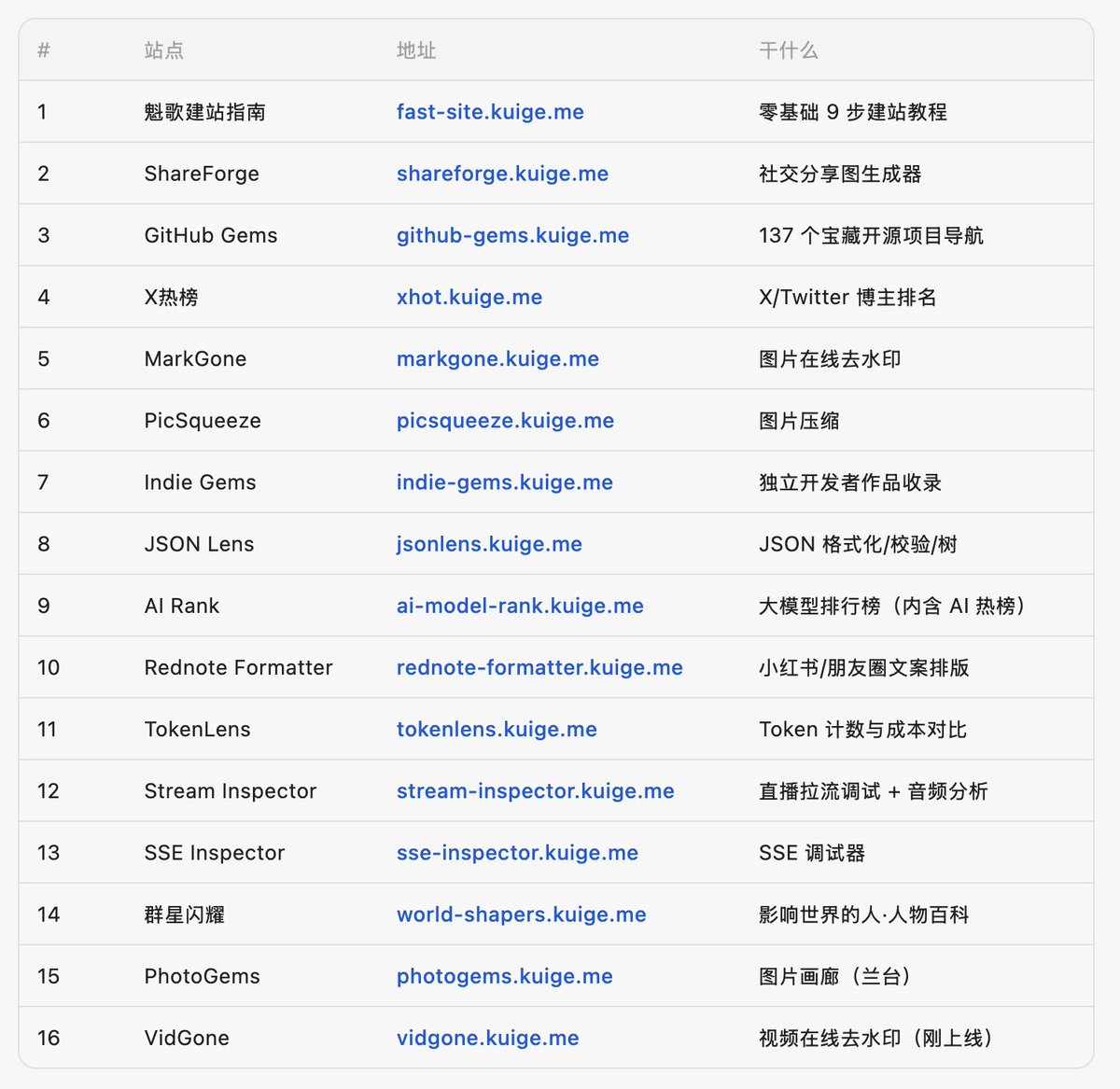 kuige_me's tweet photo. 4 天我烧了 10 亿 Token ，搞了 16 个工具站，恐怖如斯 https://t.co/ZGCyXztgTb