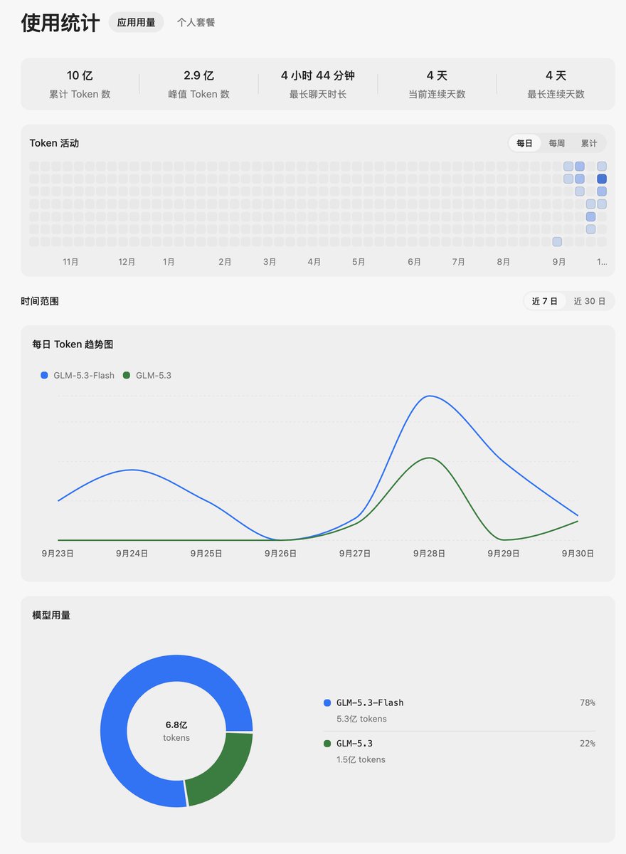 kuige_me's tweet photo. 4 天我烧了 10 亿 Token ，搞了 16 个工具站，恐怖如斯 https://t.co/ZGCyXztgTb