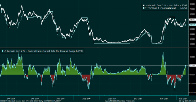 The image shows a Bloomberg chart tracking the US Generic Govt 2-Year yield (currently 4.8745%) versus the Federal Funds Target Rate Mid Point (0.9995%), with the 1-7 month FF SPREAD highlighted at 3.8750% from 1995-2026. The chart illustrates the historically wide spread between 2-year yields and the fed funds rate, supporting the post's argument that short bond positioning faces significant risk given this peak divergence—even exceeding levels seen during the 1994-95 soft-landing period.