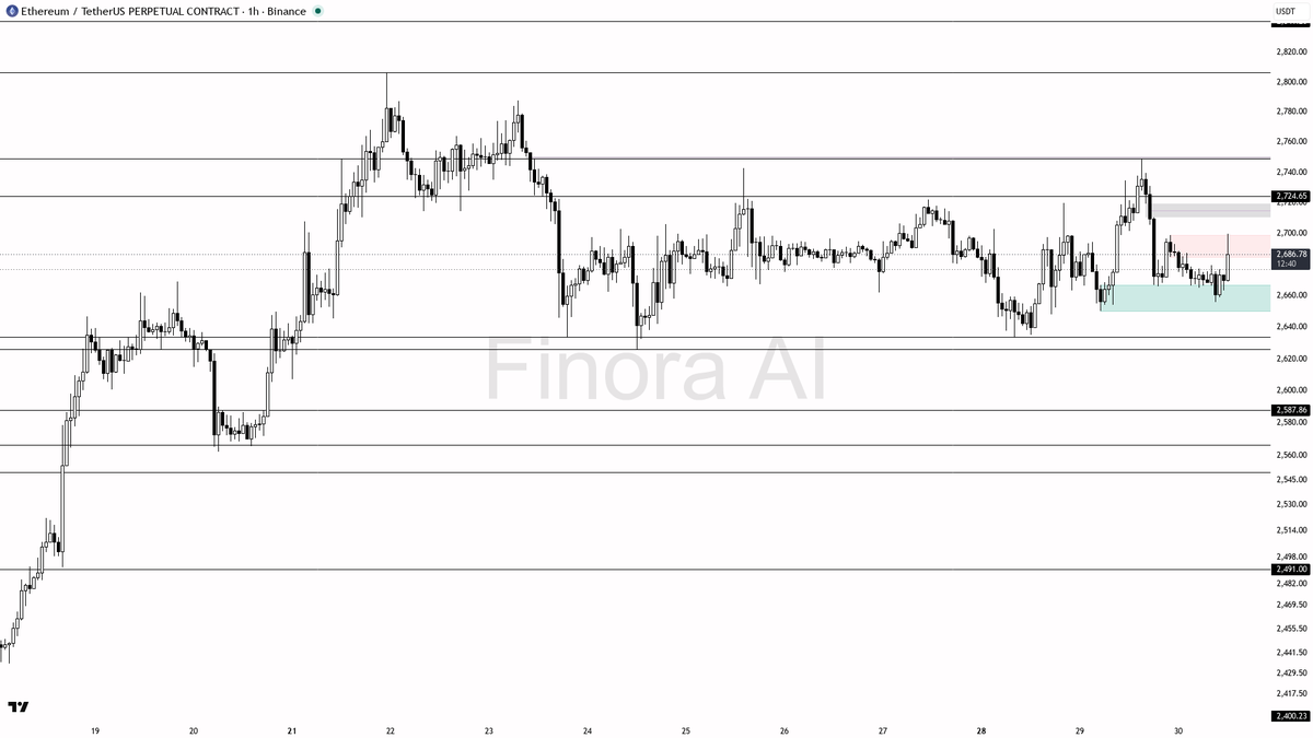 ↘️ $ETH -0.9% but bearish 1h swing stays intact until rejection

- my bias is bearish here on the 1h while this swing stays intact — this is a counter-trend pul