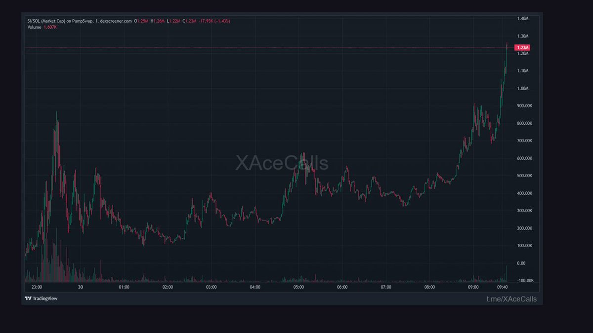 XAceFalcon's tweet photo. Market finally caught up to Super Intelligence | $SI

7.05X from 171.0K to 1.2M

10h — quiet ones tend to move first

9aqmJjCnnMQv42TXLk921ceUkN35nea2QP969n1caqjj

Free info: https://t.co/4wvq1jBXeW

🟣 SOLANA https://t.co/geDOqFzksf