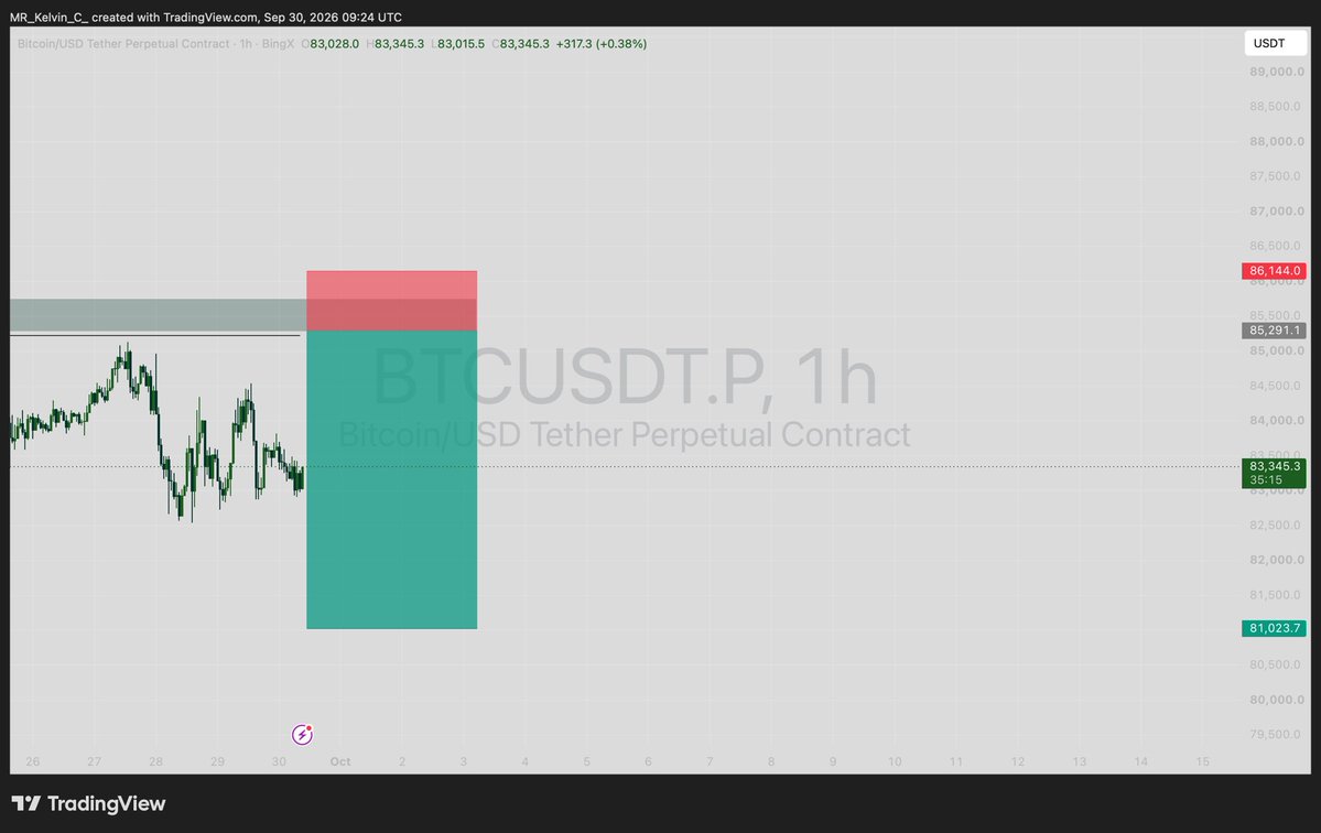 $BTC SHORT ⤵️
Entry: 85,291
TP: 81,024
SL: 86,144
RR: 5R 
 [📷](https://pbs.twimg.com/media/HTdK_kEWsAA3zS5.jpg) https://pbs.twimg.com/media/HTdK_kEWsAA3zS5.jpg