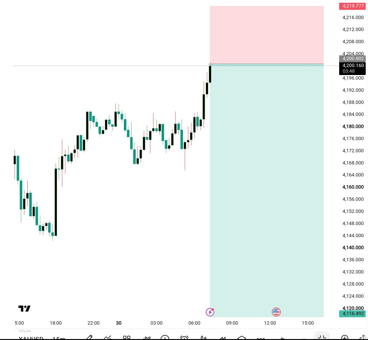 goldFxpro54's tweet photo. XAUUSD — GOLD SELL 
Entry: 4200-4203
TP 4180
TP 4160
TP 4140
TP 4130
TP 4116

Stop Loss: 4219
Join my Telegram channel Linkin bio https://t.co/BXNuckLQmD