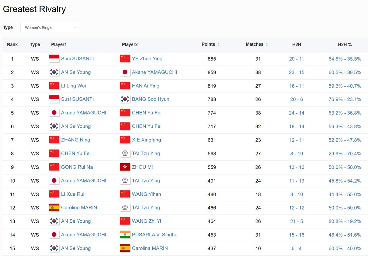 BadmintonR45199's tweet photo. 🇰🇷An Se Young -🇯🇵Akane Yamaguchi, two longtime rivals, have moved up to No.2 in the ranking of the “WS Greatest Rivalries”, which considers both their career achievements and the times they have met in the later rounds of major events. I believe they’ll soon take the No.1 spot!🔥 https://t.co/xV911HUGbn
