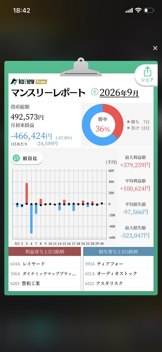 daytradingeric's tweet photo. 2026年9月結果
前半は自動運転関連で下手な立ち回りを繰り返してマイナス。後半は最近調子が良くなってきたIPO株やってるけど勝ったり負けたり。精神修行のつもりでボラ高に飛び込んでいる感じ。 https://t.co/WHfdtu99Sb