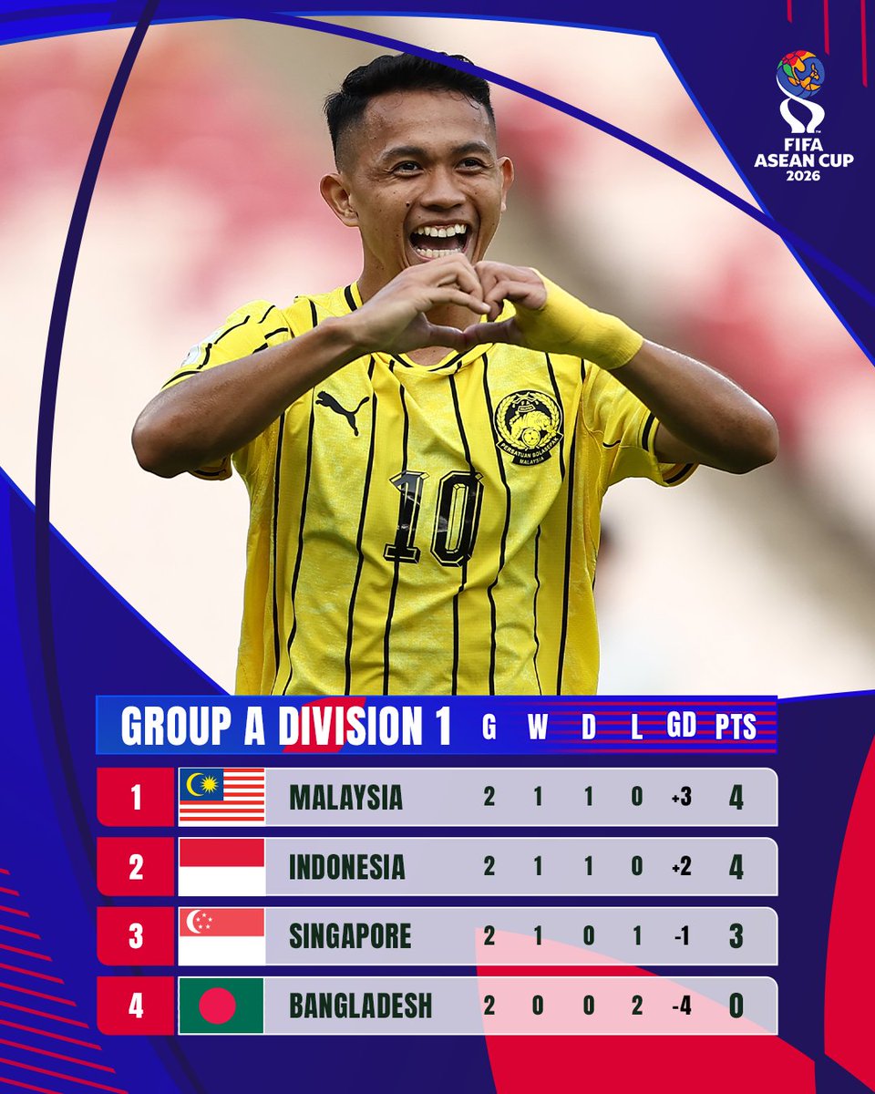 afcasiancup's tweet photo. 🇲🇾 Harimau Malaya and 🇮🇩 Garuda will commence their battle for Group A's top spot in  #FIFAASEANCup Division 1! https://t.co/Ym2fK1Crvu