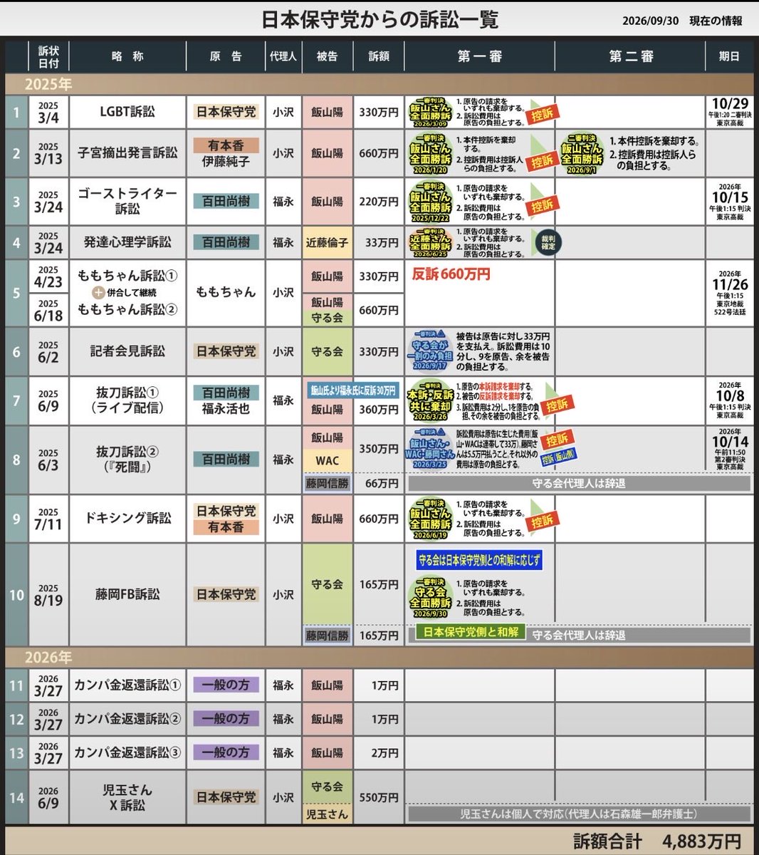 UopX54i54C4671's tweet photo. 飯山さん！
全面勝訴、おめでとうございますっ㊗️
また勝ってしまった…

日本保守党を、党員に何も説明もなく
勝手に原告にする百田、有本よっ

国政政党は、あなた方の私物ではない💢 https://t.co/AWDwytEoTg