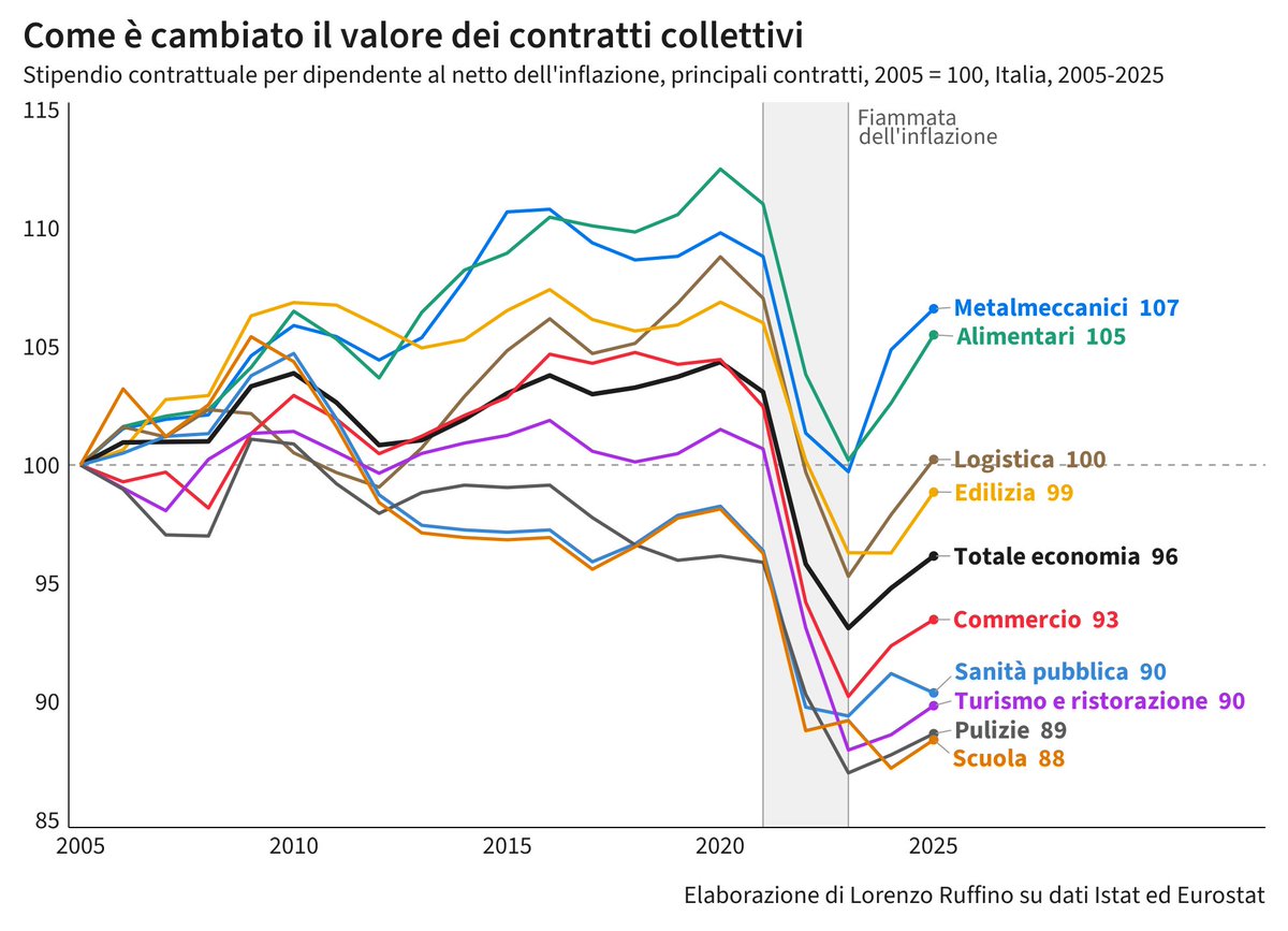 Ruffino_Lorenzo's tweet photo. Al netto dell'inflazione, rispetto al 2005 gli stipendi contrattuali dei metalmeccanici sono più alti del 7%. Il commercio è sotto del 7%, turismo, pulizie e scuola del 10-12%. Il grosso della perdita è arrivato con l'inflazione tra il 2021 e il 2023. https://t.co/zD7o0EVwsO