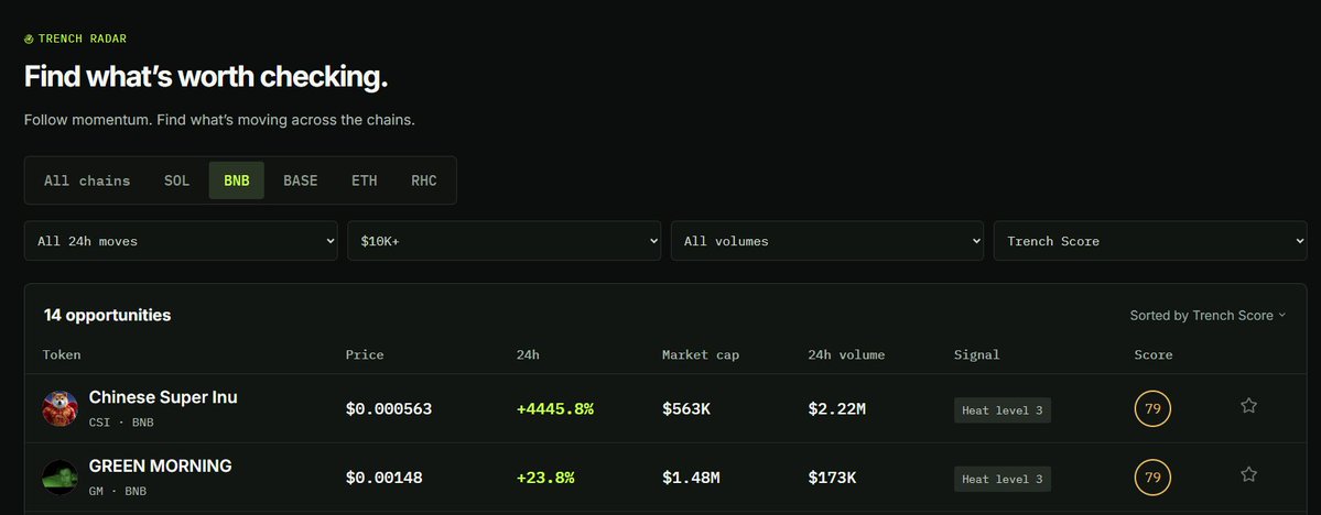 TRENCHdashapp's tweet photo. BNB trenches are heating up again.

$CSI and $GM are sitting near the top of Trench Radar right now.

What are you watching on BNB today?

NFA. DYOR. https://t.co/7aebEeJ3k1