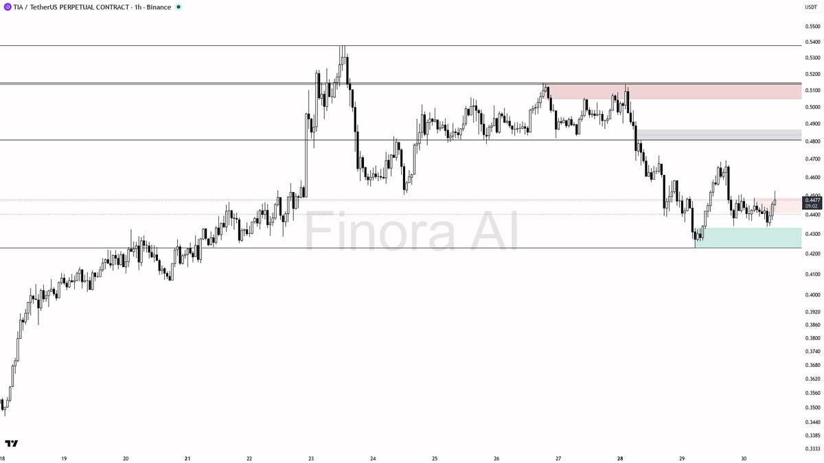 🛑 $TIA sweep above 0.4489 was a liquidity grab fueling lower highs not reversal -2.2% 24h 🧵👇 
 [📷](https://pbs.twimg.com/media/HTdLMoCWAAEPB5f.png) https://