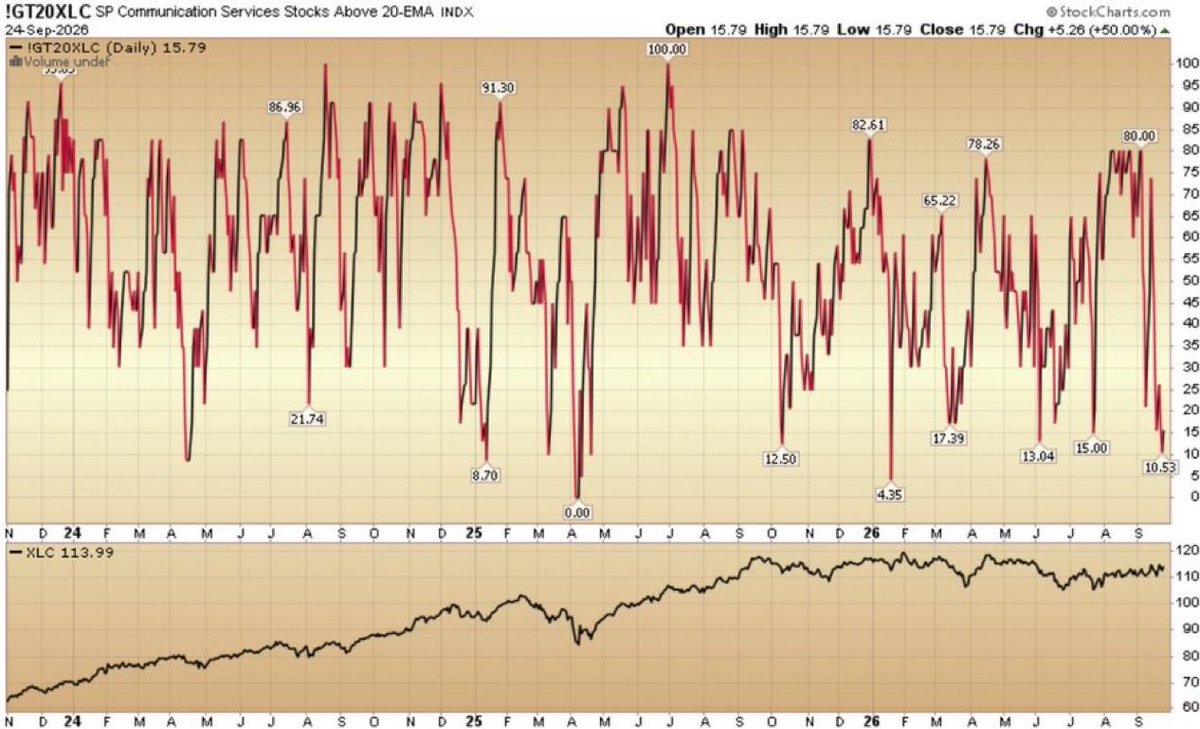 JThomasHayes's tweet photo. Indicator of the Day (video): S&amp;P Communication Services Stocks Above 20 EMA #CommunicationServices #MarketIndicator #TechnicalAnalysis #Trading
https://t.co/fwdLw9NiO2 https://t.co/k5zF3ysV60