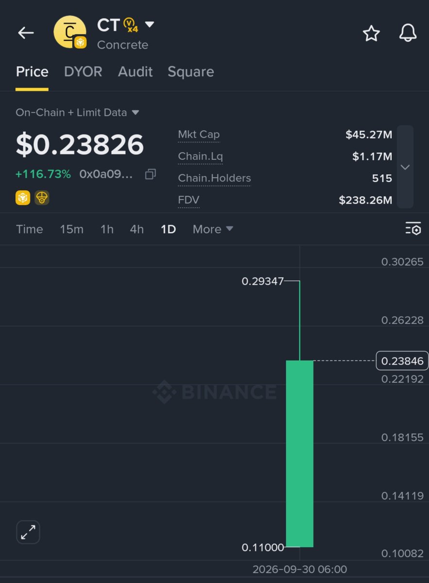 xBhuiyaan's tweet photo. @ConcreteXYZ Fuc*k all of user who consistent work in #CT Web &amp; Discord.
And @ConcreteXYZ Give Blowjob Binance Alpha Users..  🤣 https://t.co/OAsD353ifM