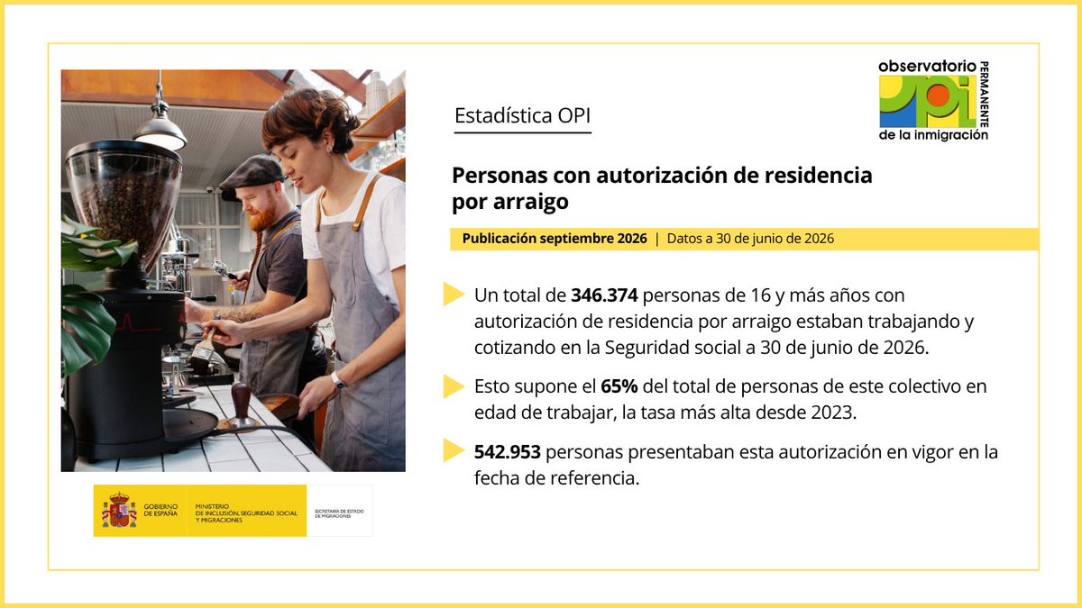 SEstadoMigr's tweet photo. 📈​ Aumenta un 93% el número de personas extranjeras afiliadas a la Seguridad Social vía arraigo en el último año, según #OPI

✅ 346.374 personas afiliadas

👉 El 65% del total de personas en edad de trabajar, la cifra más alta desde 2023

🔗 Más info ➡️https://t.co/5DwzISDZFx https://t.co/3yoHaRaYxY