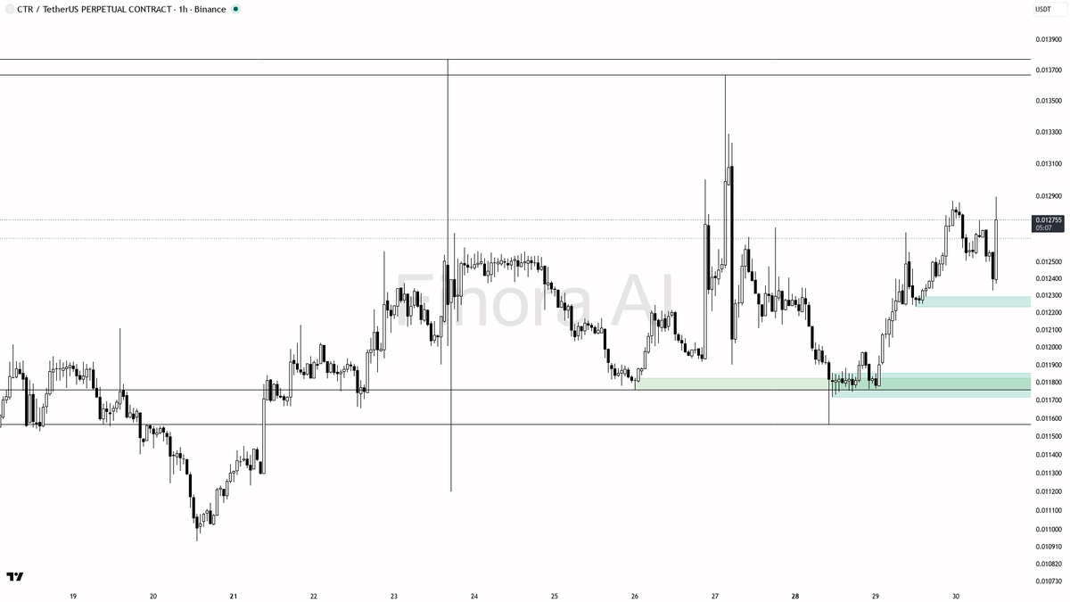 🧐 $CTR 14.8x volume on a 2.6% pop screams liquidity raid into the high

- my bias is bearish here on CTR #CTRUSDT.P 1h — the 1h Dow structure is still lower hi