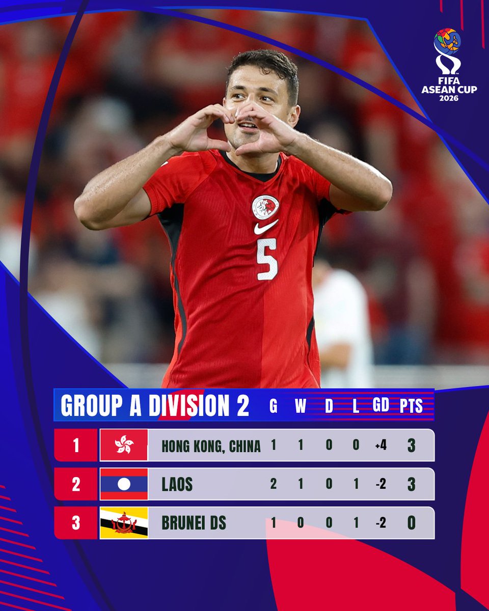 afcasiancup's tweet photo. 🇭🇰 Hong Kong, China are in pole position to reach the #FIFAASEANCup Division 2 Final! https://t.co/LMLKls9HF0
