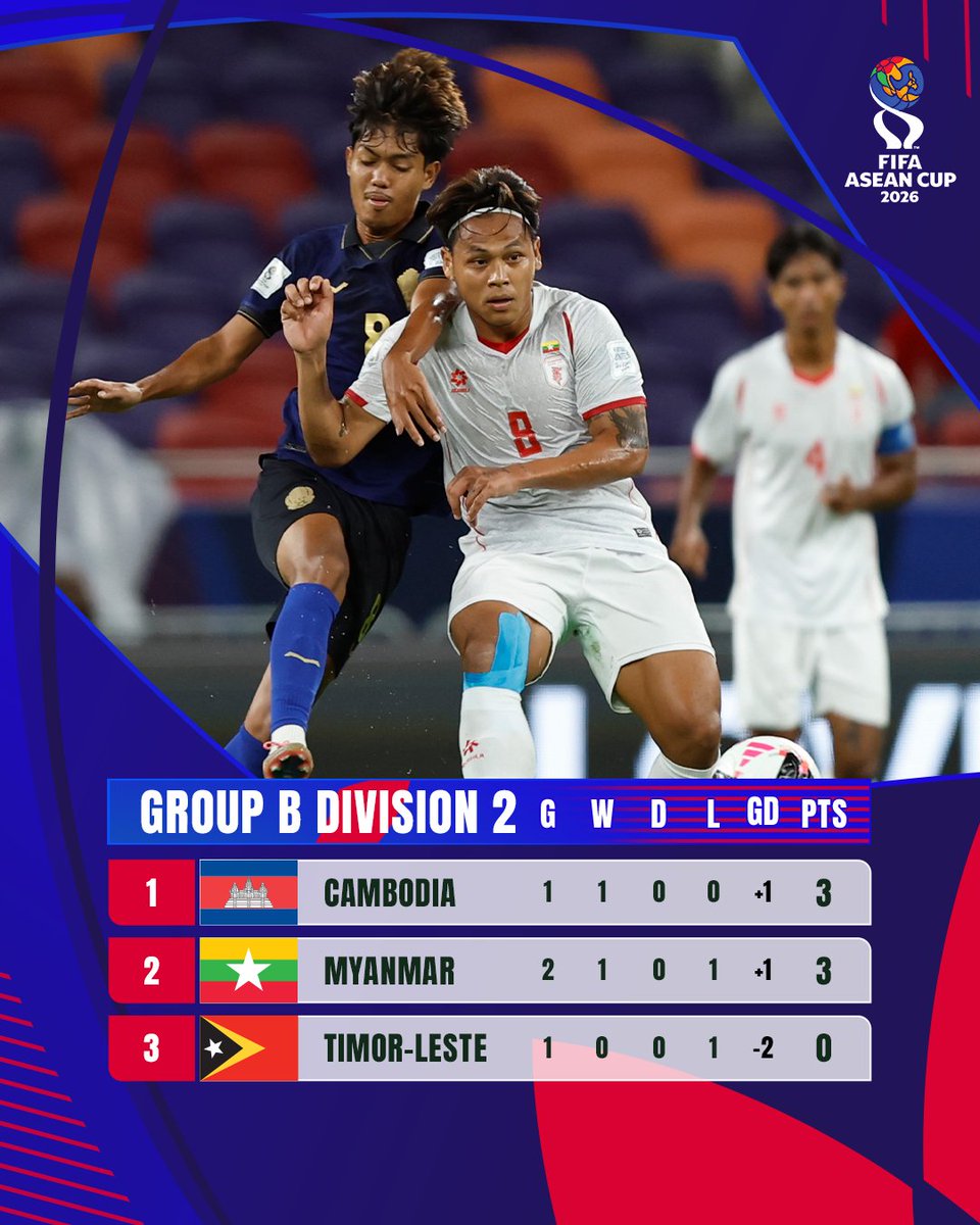 afcasiancup's tweet photo. 🇲🇲 Myanmar stay close on 🇰🇭 Cambodia’s tail in a tight Division 2 Group B!

#FIFAASEANCup https://t.co/gQuACJ1k0m