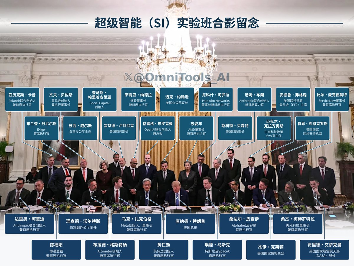 OmniTools_AI's tweet photo. 全网最全，刷爆全网的白宫 “超级智能（SI）”午宴合照，我标出来了！！

白宫首届“超级智能实验班”合影留念，存图慢慢看。不过后排最右边那位，实在没认出来是谁😂 
有认识的朋评论区帮忙补一下：

前排（从左到右）
达里奥·阿莫迪｜Anthropic联合创始人兼首席执行官
陈福阳｜博通总裁兼首席执行官
理查德·沃尔特斯｜白宫副办公厅主任
布拉德·格斯特纳｜Altimeter创始人兼首席执行官
马克·扎克伯格｜Meta创始人、董事长兼首席执行官
黄仁勋｜英伟达联合创始人兼首席执行官
唐纳德·特朗普｜美国总统
埃隆·马斯克｜特斯拉及SpaceX首席执行官
桑达尔·皮查伊｜Alphabet及谷歌首席执行官
杰伊·克莱顿｜美国国家情报总监
桑杰·梅赫罗特拉｜美光科技董事长兼首席执行官
贾里德·艾萨克曼｜美国国家航空航天局（NASA）局长

后排（从左到右）
亚历克斯·卡普｜Palantir联合创始人兼首席执行官
布兰登·丹尼尔斯｜Exiger首席执行官
杰夫·贝佐斯｜亚马逊创始人兼执行董事长
苏西·威尔斯｜白宫办公厅主任
查马斯·帕里哈皮蒂亚｜Social Capital创始人
霍华德·卢特尼克｜美国商务部长
萨提亚·纳德拉｜微软董事长兼首席执行官
格雷格·布罗克曼｜OpenAI联合创始人兼总裁
迈克·约翰逊｜美国众议院议长
苏姿丰｜AMD董事长兼首席执行官
尼科什·阿罗拉｜Palo Alto Networks董事长兼首席执行官
斯科特·贝森特｜美国财政部长
汤姆·布朗｜Anthropic联合创始人兼首席算力官
迈克尔·克拉齐奥斯｜白宫科技政策办公室主任
安德鲁·弗格森｜美国联邦贸易委员会（FTC）主席
肖恩·凯恩克罗斯｜美国国家网络安全总监
比尔·麦克德莫特｜ServiceNow董事长兼首席执行官