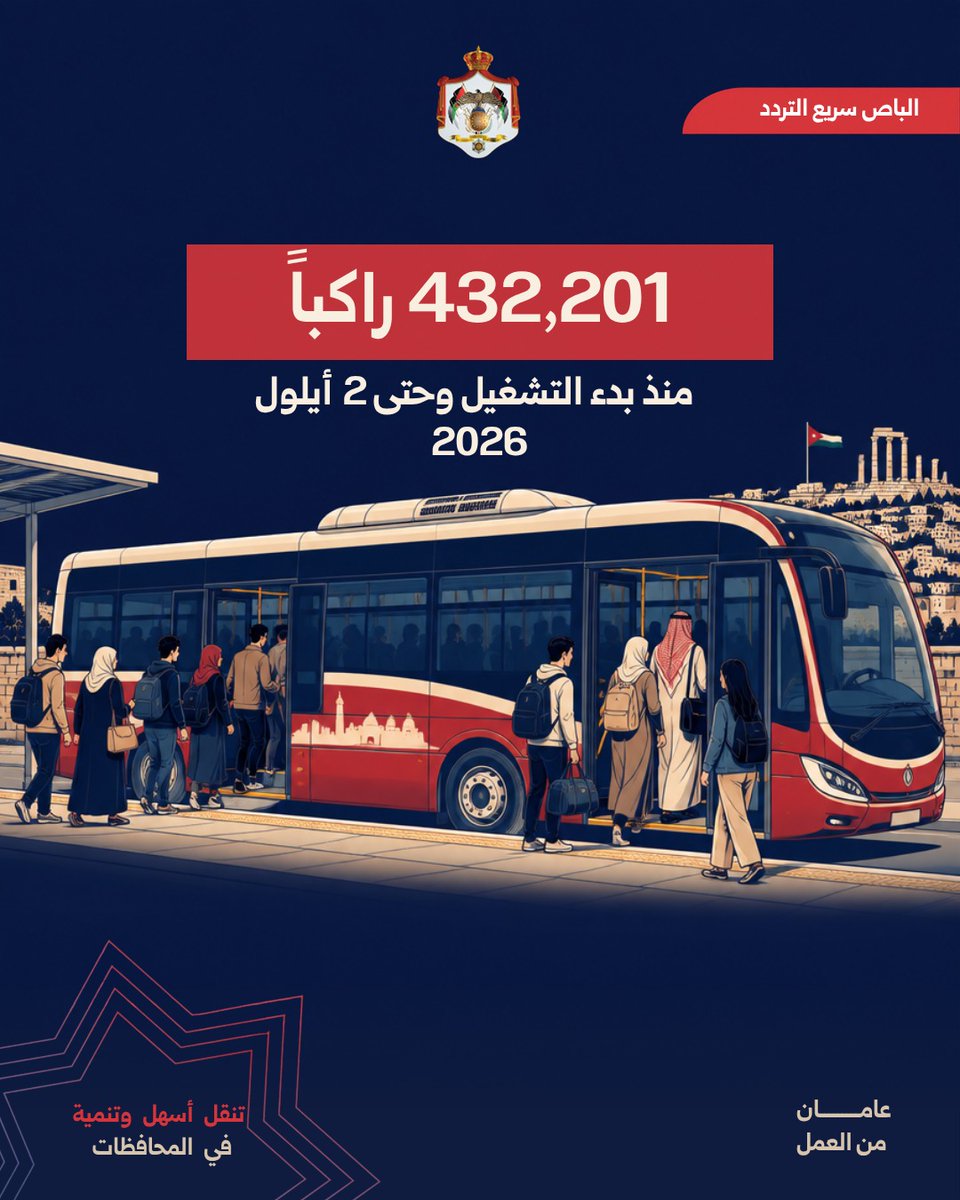 MoGC_JO's tweet photo. رحلات وفق جداول زمنية ثابتة تربط عمّان بالسلط، من خلال مسار صويلح - جامعة البلقاء التطبيقية الذي بدأ تشغيله في 13 آذار 2026 ضمن شبكة الباص سريع التردد.

وحتى 2 أيلول 2026، بلغ عدد الركاب منذ بدء التشغيل 432,201 راكباً، منهم 116,278 راكباً استفادوا من خدمة تكامل الأجرة، ليجمع المسار بين الربط بين المدينتين وإمكانية استخدام خدمات النقل العام بصورة أكثر تكاملاً. 

#عامان_من_العمل #الأردن