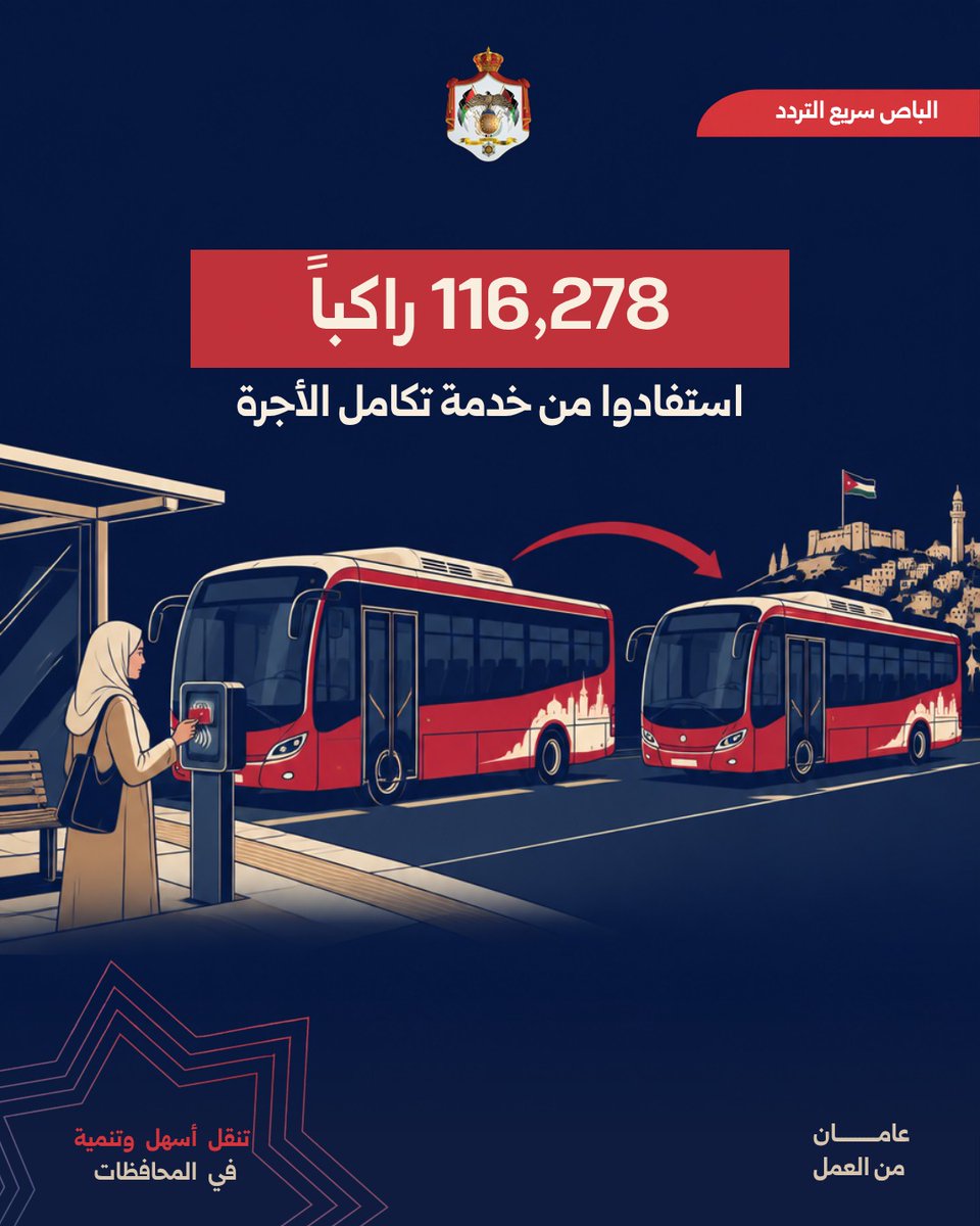 MoGC_JO's tweet photo. رحلات وفق جداول زمنية ثابتة تربط عمّان بالسلط، من خلال مسار صويلح - جامعة البلقاء التطبيقية الذي بدأ تشغيله في 13 آذار 2026 ضمن شبكة الباص سريع التردد.

وحتى 2 أيلول 2026، بلغ عدد الركاب منذ بدء التشغيل 432,201 راكباً، منهم 116,278 راكباً استفادوا من خدمة تكامل الأجرة، ليجمع المسار بين الربط بين المدينتين وإمكانية استخدام خدمات النقل العام بصورة أكثر تكاملاً. 

#عامان_من_العمل #الأردن