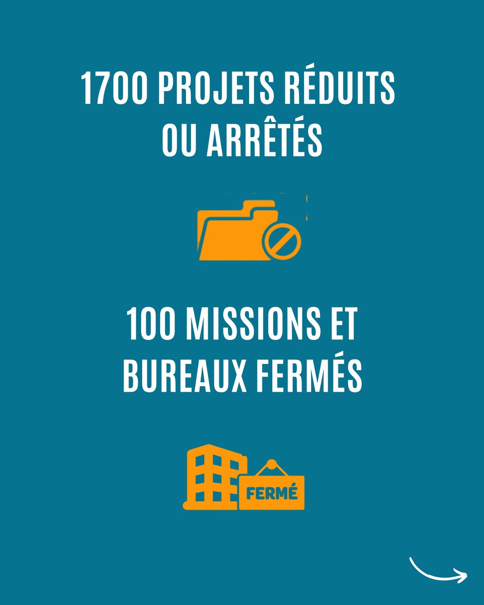 coordinationsud's tweet photo. 𝐋𝐚 𝐬𝐨𝐥𝐢𝐝𝐚𝐫𝐢𝐭𝐞́ 𝐢𝐧𝐭𝐞𝐫𝐧𝐚𝐭𝐢𝐨𝐧𝐚𝐥𝐞 𝐞𝐧 𝐩𝐞́𝐫𝐢𝐥 : il est urgent d’agir !

1 organisation de solidarité internationale sur 3 est aujourd’hui menacée financièrement. Derrière ces difficultés, ce sont des projets qui sont arrêtés, des équipes qui disparaissent et des millions de personnes qui risquent de perdre l’accès à des services essentiels.

Presque toutes les ONG sont impactées par les coupes budgétaires. Pour de nombreuses associations de solidarité internationale, ces réductions fragilisent directement leur équilibre financier et leur capacité à poursuivre leurs actions.

Les conséquences sont déjà considérables : 16 000 emplois supprimés ou amenés à disparaître d’ici 2027, soit un emploi sur trois dans les ONG, et 100 bureaux et missions fermés dans le monde. C’est aussi l’expertise et la capacité d’action de la France qui reculent.

Pourtant, en dépit de ce constat, le Gouvernement prévoit de réduire les financements publics qui leur sont destinés pour la quatrième année consécutive.

‼️  Nous appelons les parlementaires à se mobiliser pour revenir sur ces coupes et préserver la capacité d’action des ONG, en France comme dans les pays où elles interviennent.

Découvrez l’étude complète et les impacts de ces coupes pour les ONG, leurs actions et les populations qu’elles accompagnent 👉 https://t.co/UAx68HwuUS