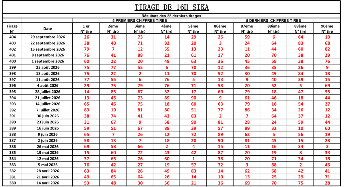 LotoBonheur's tweet photo. Bonjour la famille Loto Bonheur !
Recevez les statistiques des 25 tirages tirages ( SIKA) de ce Mardi 06 Octobre 2026.
Bonne étude et bonne chance à tous !
#Statistiques #LotoBonheur #TirageCotedivoire #Sika #Loto https://t.co/jxQGYDfY3P