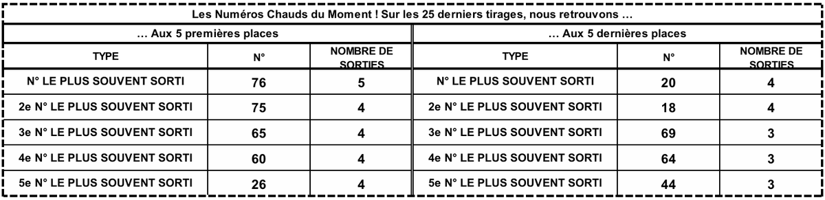 LotoBonheur's tweet photo. Bonjour la famille Loto Bonheur !
Recevez les statistiques des 25 tirages tirages ( SIKA) de ce Mardi 06 Octobre 2026.
Bonne étude et bonne chance à tous !
#Statistiques #LotoBonheur #TirageCotedivoire #Sika #Loto https://t.co/jxQGYDfY3P