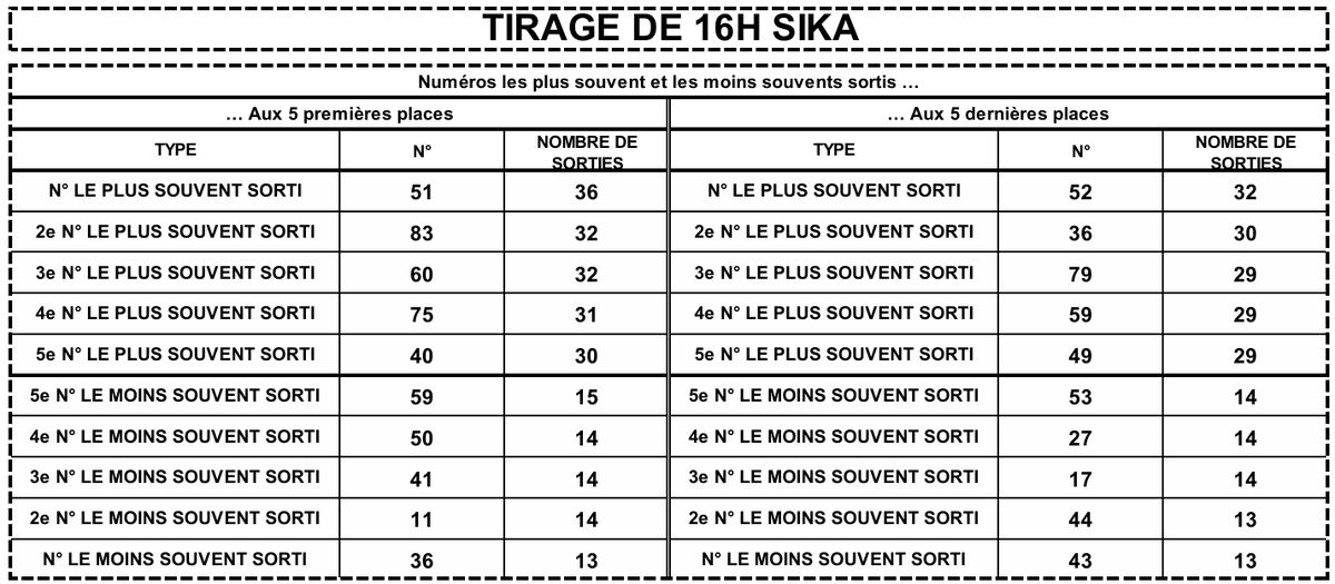 LotoBonheur's tweet photo. Bonjour la famille Loto Bonheur !
Recevez les statistiques des 25 tirages tirages ( SIKA) de ce Mardi 06 Octobre 2026.
Bonne étude et bonne chance à tous !
#Statistiques #LotoBonheur #TirageCotedivoire #Sika #Loto https://t.co/jxQGYDfY3P