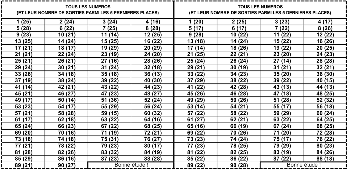 LotoBonheur's tweet photo. Bonjour la famille Loto Bonheur !
Recevez les statistiques des 25 tirages tirages ( SIKA) de ce Mardi 06 Octobre 2026.
Bonne étude et bonne chance à tous !
#Statistiques #LotoBonheur #TirageCotedivoire #Sika #Loto https://t.co/jxQGYDfY3P