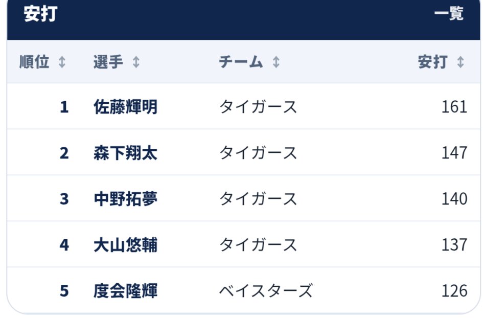 NPBStuffplus's tweet photo. そういえば今セリーグの安打数上位4人が阪神なんだけど、これが中々凄い記録で直近では1941年の巨人以来85年ぶりです。

2リーグ制始まって以降は初です。 https://t.co/etsmkOrjMJ