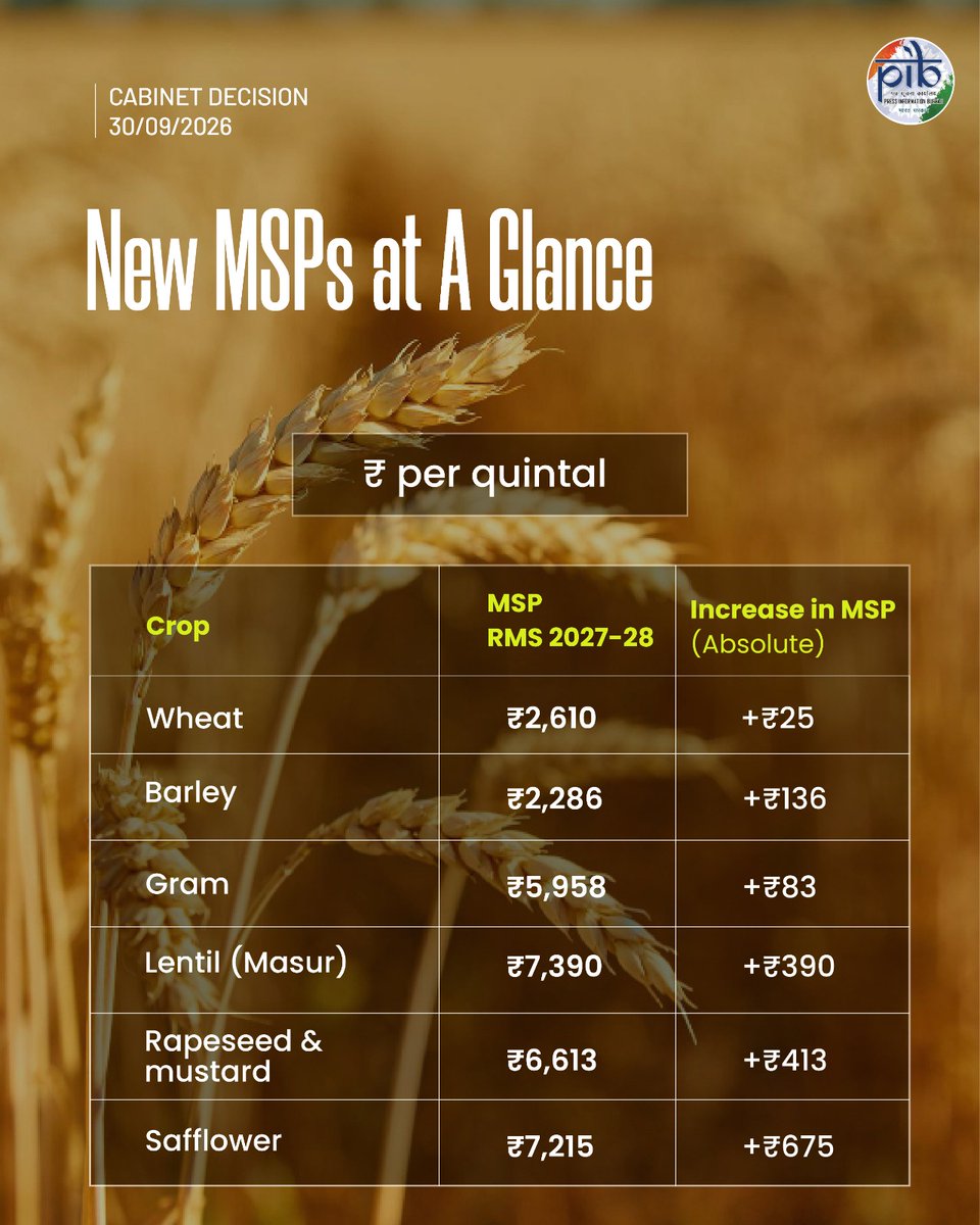 PIB_India's tweet photo. 🌾 Better Returns for Our Farmers!

The Union Cabinet has approved an increase in the Minimum Support Prices (MSP) for all mandated Rabi Crops for Marketing Season 2027-28.

🔸 Safflower: +₹675/quintal
🔸 Rapeseed & Mustard: +₹413/quintal
🔸 Lentil (Masur): +₹390/quintal
🔸 Barley: +₹136/quintal
🔸 Gram: +₹83/quintal
🔸 Wheat: +₹25/quintal

A step towards ensuring remunerative prices for farmers and strengthening agricultural prosperity. 

➡️For more details, read: https://t.co/MpOMEpSE87

#CabinetDecisions @AgriGoI