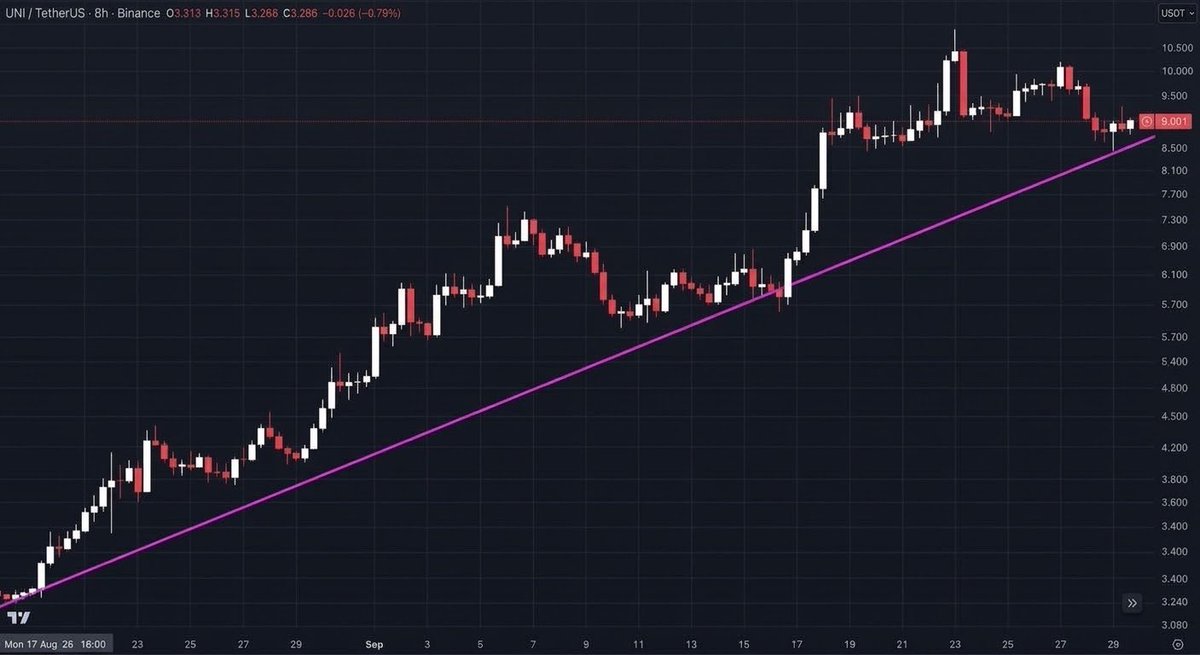CryptoEdge13436's tweet photo. 🚨 VIP UPDATE: $UNI

$UNI @ $9.00 — key support $8.50.

📈 Hold: $9.50+
📉 Lose: $7.70–$7.30

🔥 Crypto Edge
📲 TG: https://t.co/ZPfAQk2Doa
💬 WhatsApp: https://t.co/uQQW3v8kid https://t.co/QLAhZstQnG