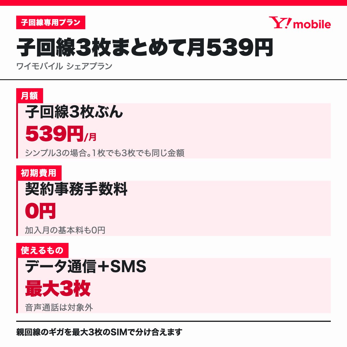 tamacoin_tamao's tweet photo. 子回線3回線でも合計539円

ワイモバイルのシェアプランです。親のギガを分け合えて、初期費用は0円

✅ 親1回線につき子回線を最大3つ追加
✅ 3回線まで申し込んで合計539円（シンプル3の場合）
✅ 各子回線でデータ通信＋SMSが使える
✅ 現在は契約事務手数料0円
✅ 加入月の基本料も0円
✅ 加入月は子回線ごとに3GB

1回線追加しても3回線追加しても539円です🥰

https://t.co/jqNIWgEV8A