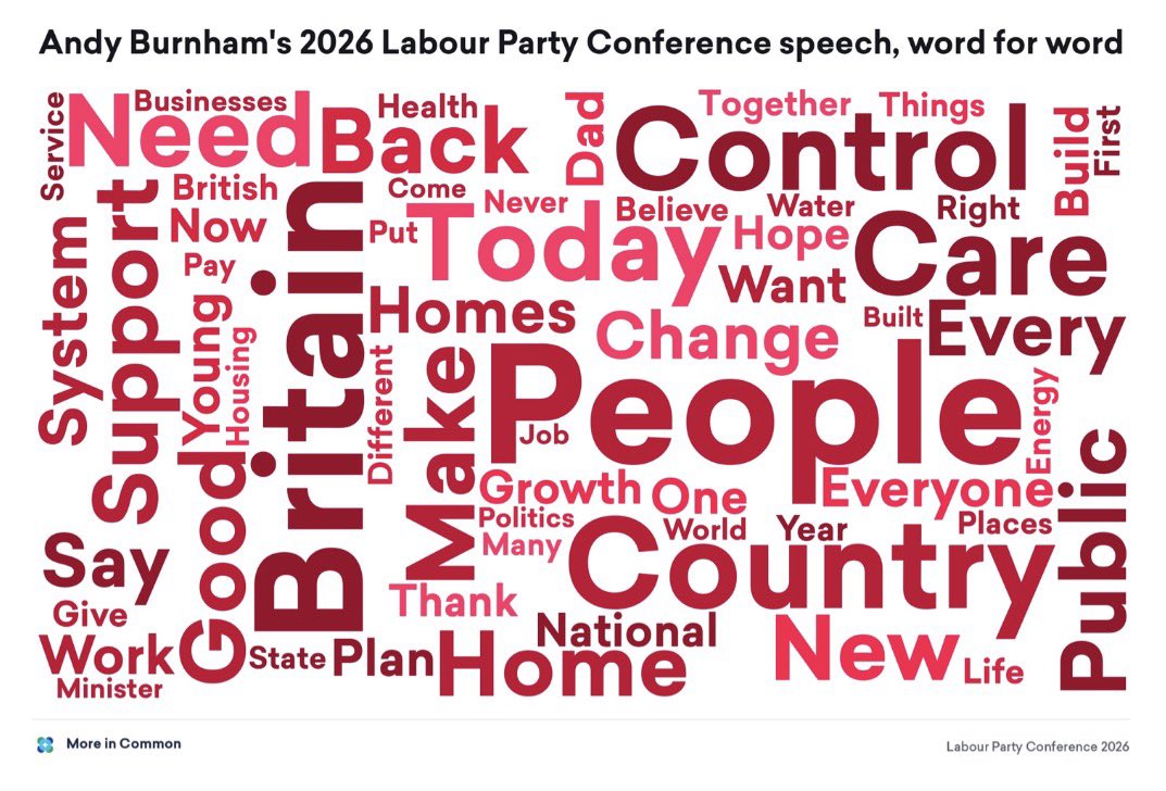 LukeTryl's tweet photo. From our post speech event with @UCLPolicyLab yesterday, word cloud of the contents of Burnham speech. Said yesterday it could have been framed as a social democrat version of Take Back Control, and both words featured a lot, if not together! https://t.co/pm1l1fEyhf