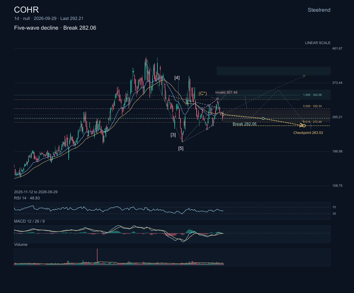 $COHR: Coherent makes lasers and optical components for communications, industrial, and electronics markets. It recently showcased its PhotonLink platform at EC