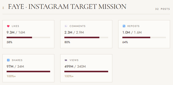 A dashboard titled 'FAYE · INSTAGRAM TARGET MISSION' displays performance metrics across 32 posts, showing 9.3M likes (58%), 2.3M comments (80%), 1.0M reposts (64%), 97M shares (100%+), and 499M views (100%+).