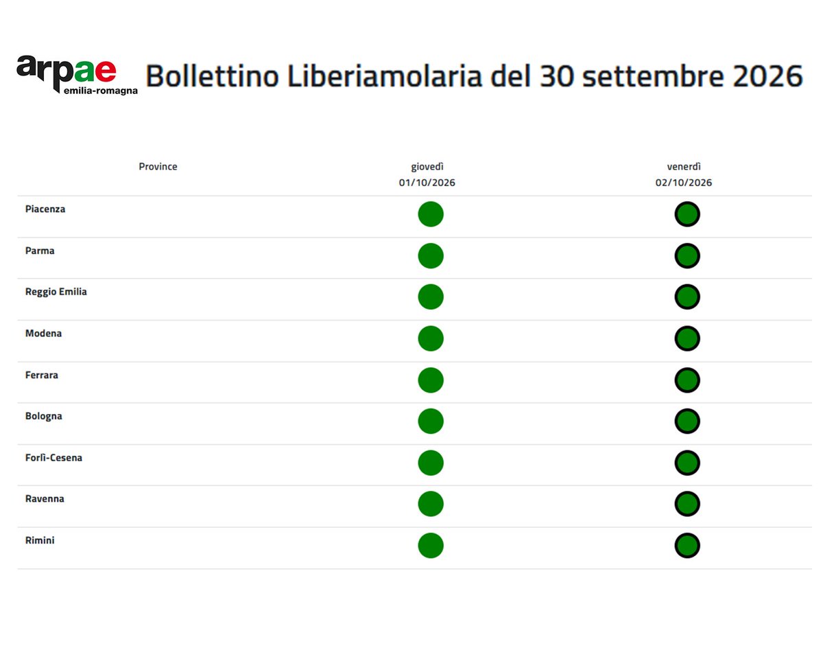 ArpaER's tweet photo. 📣È online il Bollettino Liberiamolaria del 30 settembre 2026.
🟢Nessuna allerta smog in #EmiliaRomagna
@cittametrobo @ComuneDiFerrara @ComunediRavenna @ComuneParma @cittadimodena @comunerimini @comunebologna 
Vai al bollettino👉https://t.co/FqaWqmonD1 https://t.co/AMHHDNFFuR