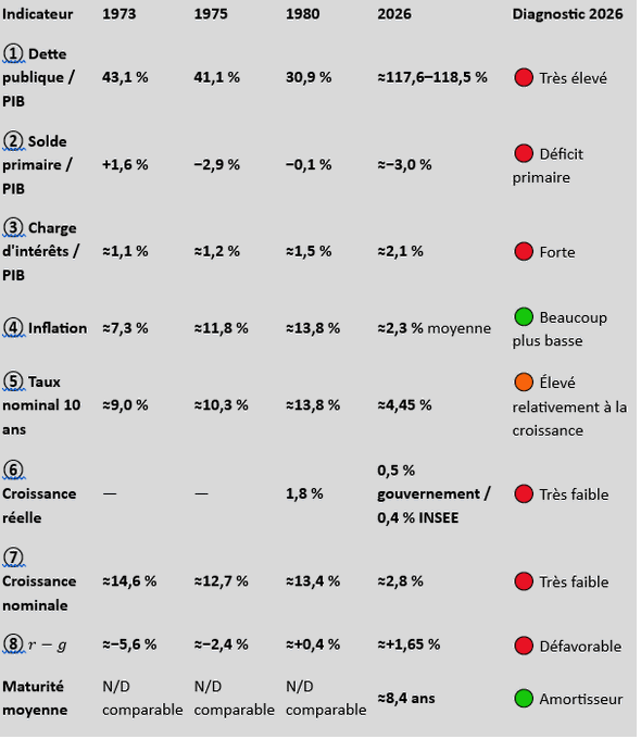 _bullandbear's tweet photo. @pascalperri @LCI Tous parlent de flux mais aucun de stock 51 ans de déficit budgétaire 20 ans de déficit commercial prélèvement oblig 44% + TVA + inflation qd des pays voisins sont en excédent c'est un hôpital psychiatrique bolchévique avec soumission masochiste ci-joint dats à méditer 😂 https://t.co/wWUzxVnIbj