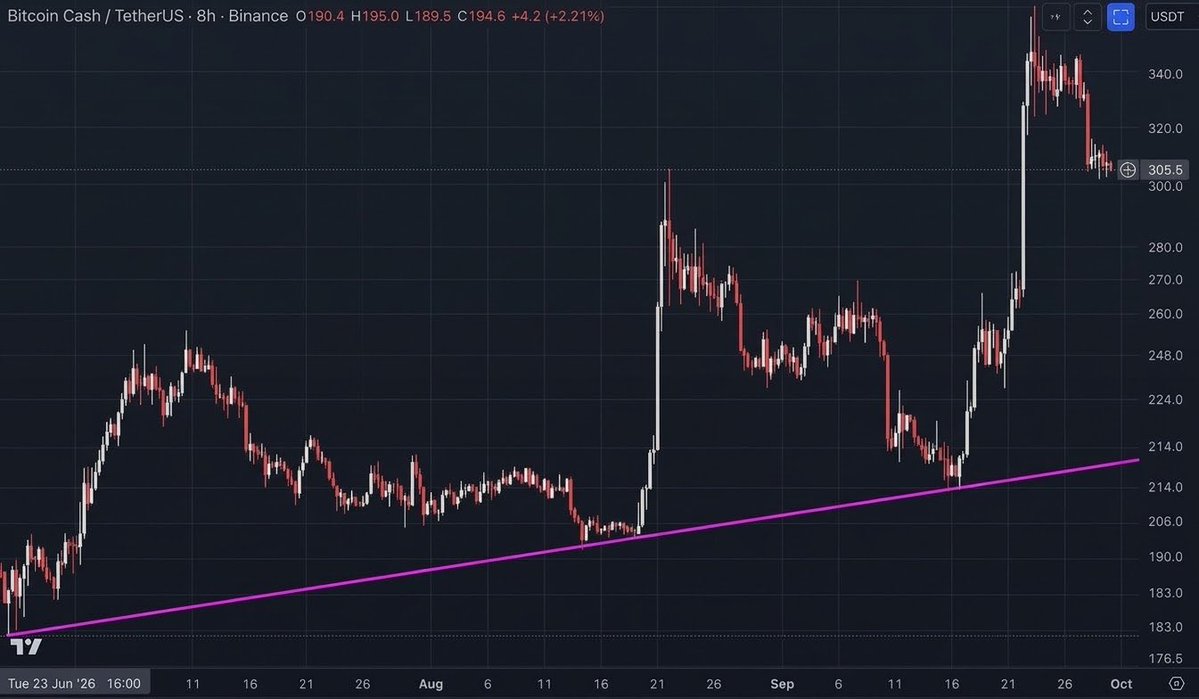 CryptoEdge13436's tweet photo. 🚨 VIP UPDATE: $BCH

$BCH @ $305.5 — key trendline support $224.

📈 Hold: $320+
📉 Lose: $280–$270

🔥 Crypto Edge
📲 TG: https://t.co/ZPfAQk2Doa
💬 WhatsApp: https://t.co/uQQW3v8kid https://t.co/lwjjM2crTi