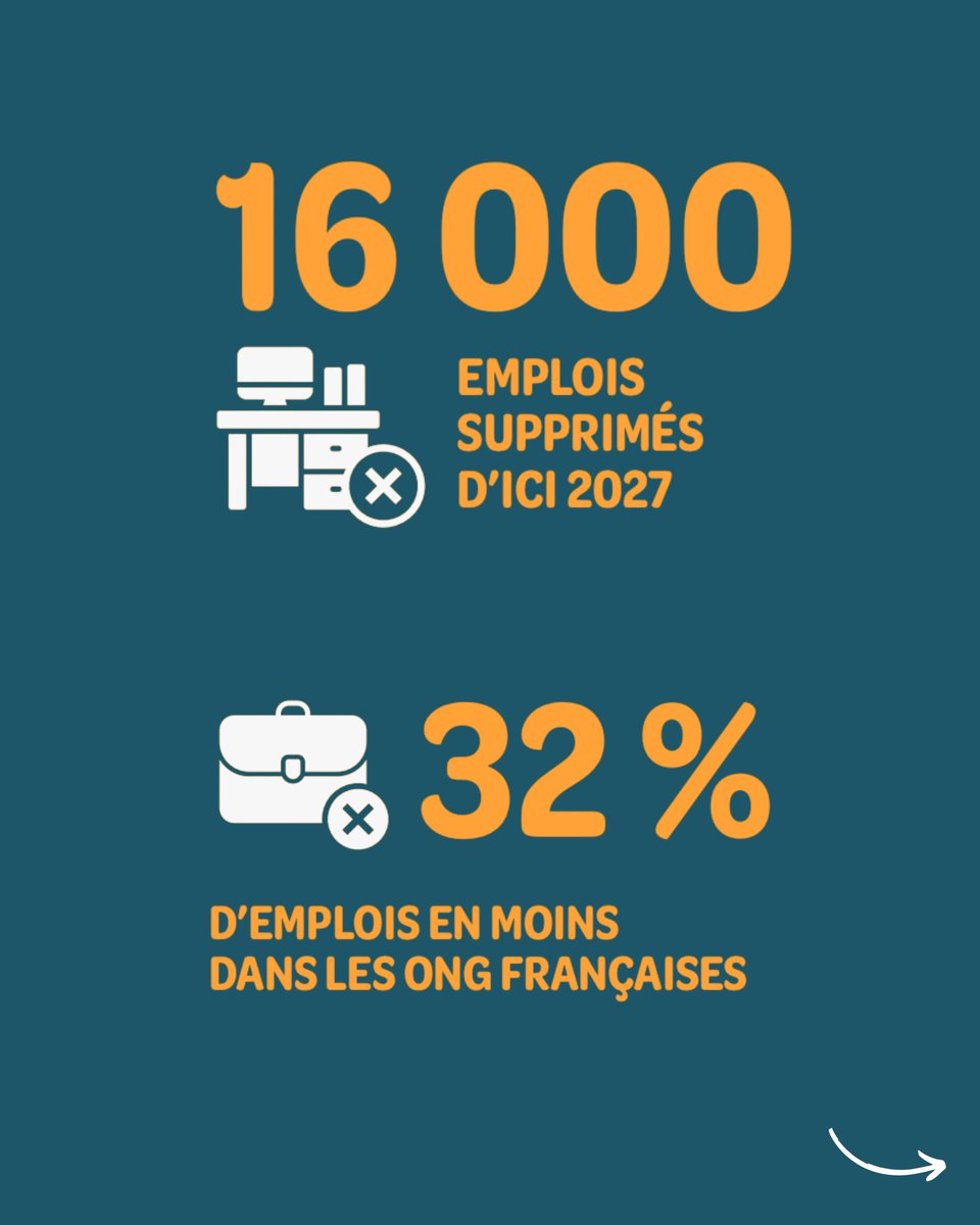 coordinationsud's tweet photo. 𝐋𝐚 𝐬𝐨𝐥𝐢𝐝𝐚𝐫𝐢𝐭𝐞́ 𝐢𝐧𝐭𝐞𝐫𝐧𝐚𝐭𝐢𝐨𝐧𝐚𝐥𝐞 𝐞𝐧 𝐩𝐞́𝐫𝐢𝐥 : il est urgent d’agir !

1 organisation de solidarité internationale sur 3 est aujourd’hui menacée financièrement. Derrière ces difficultés, ce sont des projets qui sont arrêtés, des équipes qui disparaissent et des millions de personnes qui risquent de perdre l’accès à des services essentiels.

Presque toutes les ONG sont impactées par les coupes budgétaires. Pour de nombreuses associations de solidarité internationale, ces réductions fragilisent directement leur équilibre financier et leur capacité à poursuivre leurs actions.

Les conséquences sont déjà considérables : 16 000 emplois supprimés ou amenés à disparaître d’ici 2027, soit un emploi sur trois dans les ONG, et 100 bureaux et missions fermés dans le monde. C’est aussi l’expertise et la capacité d’action de la France qui reculent.

Pourtant, en dépit de ce constat, le Gouvernement prévoit de réduire les financements publics qui leur sont destinés pour la quatrième année consécutive.

‼️  Nous appelons les parlementaires à se mobiliser pour revenir sur ces coupes et préserver la capacité d’action des ONG, en France comme dans les pays où elles interviennent.

Découvrez l’étude complète et les impacts de ces coupes pour les ONG, leurs actions et les populations qu’elles accompagnent 👉 https://t.co/UAx68HwuUS