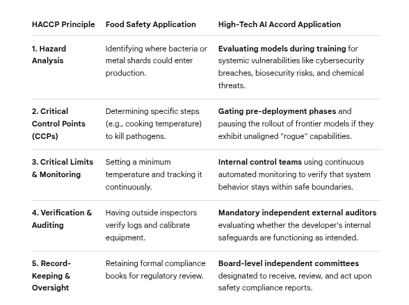 xUSDAinspector's tweet photo. The recent White House summit on artificial intelligence marks the dawn of a "High-Tech HACCP" (Hazard Analysis Critical Control Point) system for AI development, shifting the industry from reactive panic to systematic, preventive risk containment...
https://t.co/cMcKWyZblM https://t.co/DBVOriiX7h