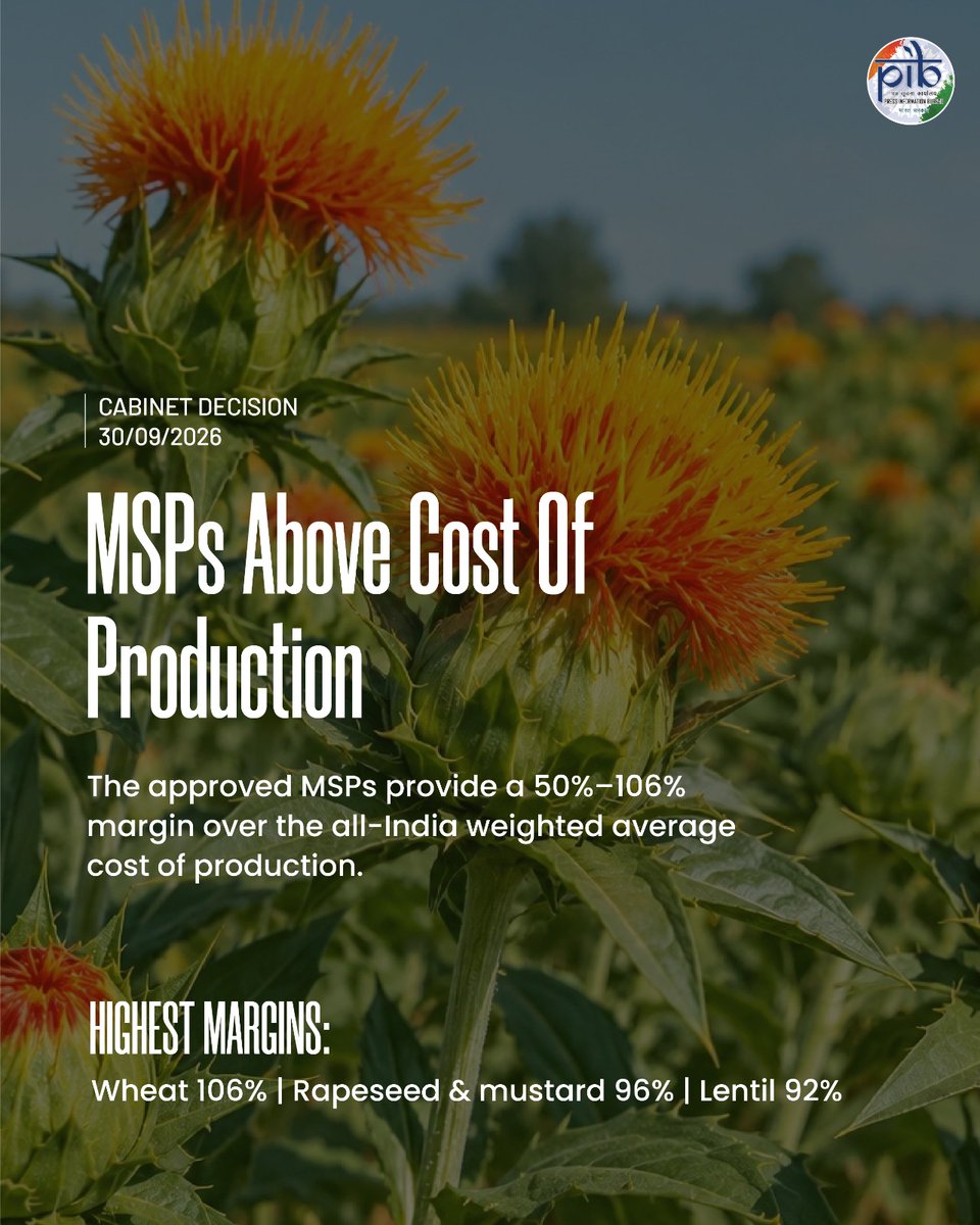 PIB_India's tweet photo. 🌾 Better Returns for Our Farmers!

The Union Cabinet has approved an increase in the Minimum Support Prices (MSP) for all mandated Rabi Crops for Marketing Season 2027-28.

🔸 Safflower: +₹675/quintal
🔸 Rapeseed & Mustard: +₹413/quintal
🔸 Lentil (Masur): +₹390/quintal
🔸 Barley: +₹136/quintal
🔸 Gram: +₹83/quintal
🔸 Wheat: +₹25/quintal

A step towards ensuring remunerative prices for farmers and strengthening agricultural prosperity. 

➡️For more details, read: https://t.co/MpOMEpSE87

#CabinetDecisions @AgriGoI