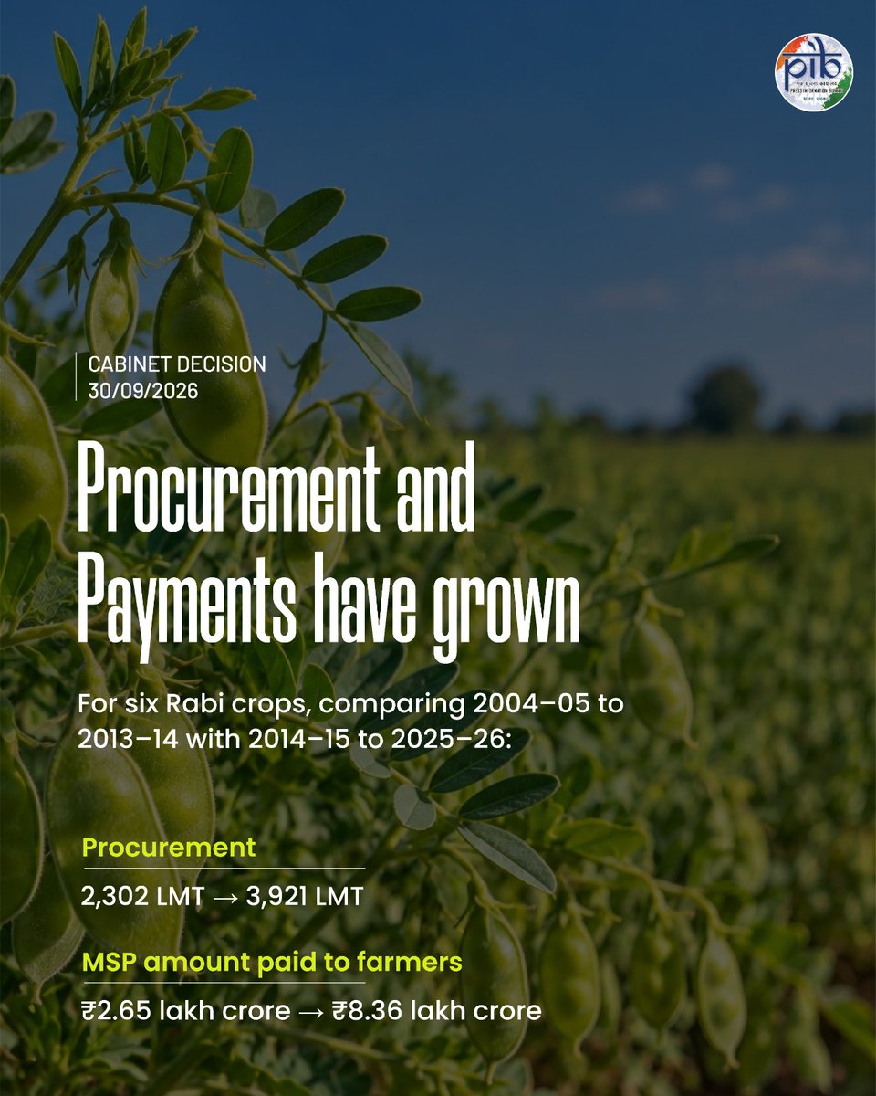 PIB_India's tweet photo. 🌾 Better Returns for Our Farmers!

The Union Cabinet has approved an increase in the Minimum Support Prices (MSP) for all mandated Rabi Crops for Marketing Season 2027-28.

🔸 Safflower: +₹675/quintal
🔸 Rapeseed & Mustard: +₹413/quintal
🔸 Lentil (Masur): +₹390/quintal
🔸 Barley: +₹136/quintal
🔸 Gram: +₹83/quintal
🔸 Wheat: +₹25/quintal

A step towards ensuring remunerative prices for farmers and strengthening agricultural prosperity. 

➡️For more details, read: https://t.co/MpOMEpSE87

#CabinetDecisions @AgriGoI