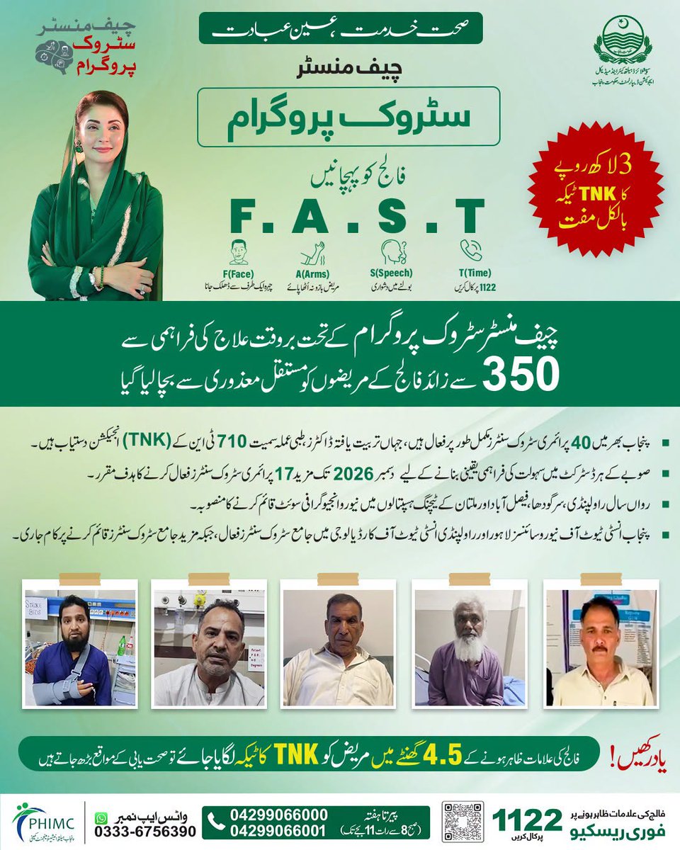 SMUReforms's tweet photo. وزیرِاعلیٰ پنجاب محترمہ مریم نواز شریف کی ہدایت پر چیف منسٹر سٹروک پروگرام کے تحت بروقت علاج کی فراہمی سے 350 سے زائد فالج کے مریضوں کی جانیں بچائی گئیں۔ پنجاب بھر میں 40 پرائمری سٹروک سنٹرز مکمل فعال ہیں، جہاں تربیت یافتہ ڈاکٹرز و طبی عملے کے ساتھ 710 ٹی پی اے کے انجیکشن دستیاب ہیں۔ دسمبر 2026 تک مزید 17 سنٹرز فعال کرنے کا ہدف مقرر کیا گیا ہے، جبکہ راولپنڈی، سرگودھا، فیصل آباد اور ملتان کے ٹیچنگ ہسپتالوں میں نیورو اینجیوگرافی سوئٹس کے قیام کا منصوبہ بھی زیرِعمل ہے۔