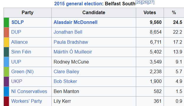 axiochrono's tweet photo. In 2015, the SDLP won Belfast South with 24.5% of the vote. That means that over three quarters of the electorate did not vote for them, but they won anyway.

Surely even if you don't agree with full-on PR, there has to be a fairer way of doing elections than this. https://t.co/lTe3S3TWKN