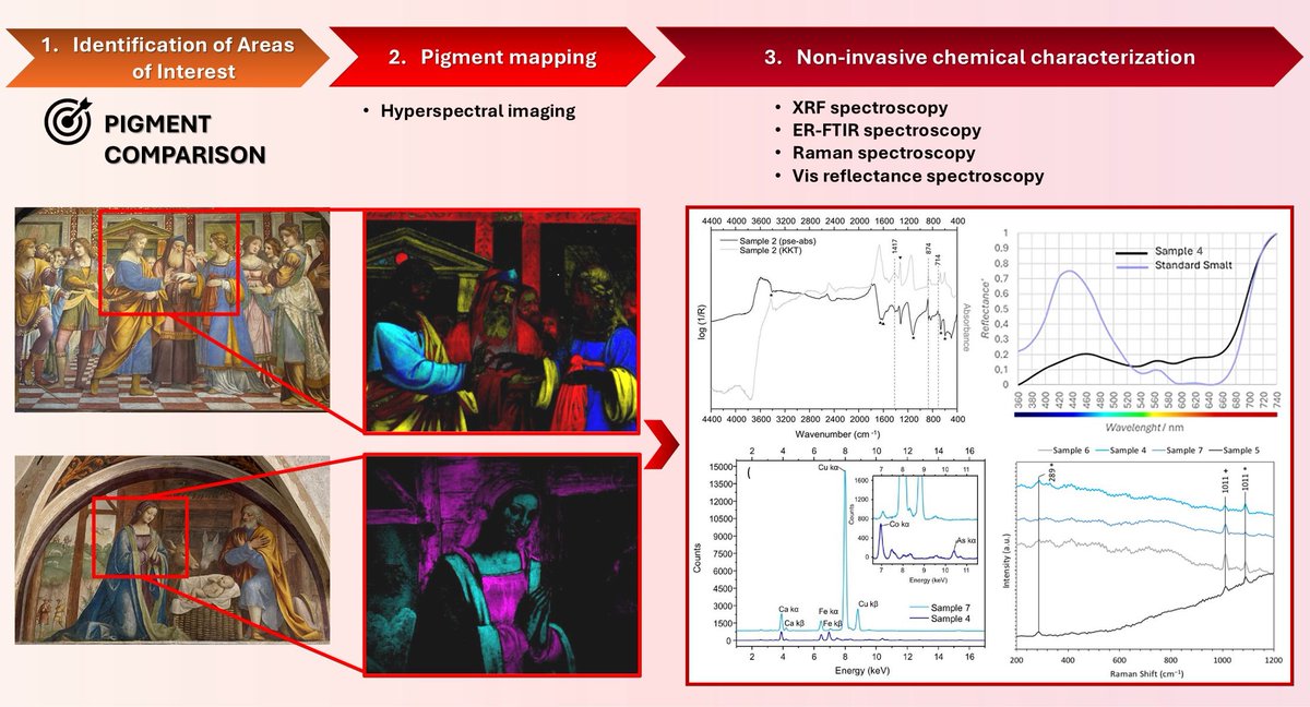 Coatings_MDPI's tweet photo. #MDPICoating #Highlycited #Article #OpenAccess

Title: Non-Invasive Multi-Analytical Insights into Renaissance Wall Paintings by Bernardino Luini
Authored by Eleonora Verni from University of Pavia
Link: https://t.co/x07FJdG49M

#wallpainting #hyperspectral https://t.co/PZDs77XKlU