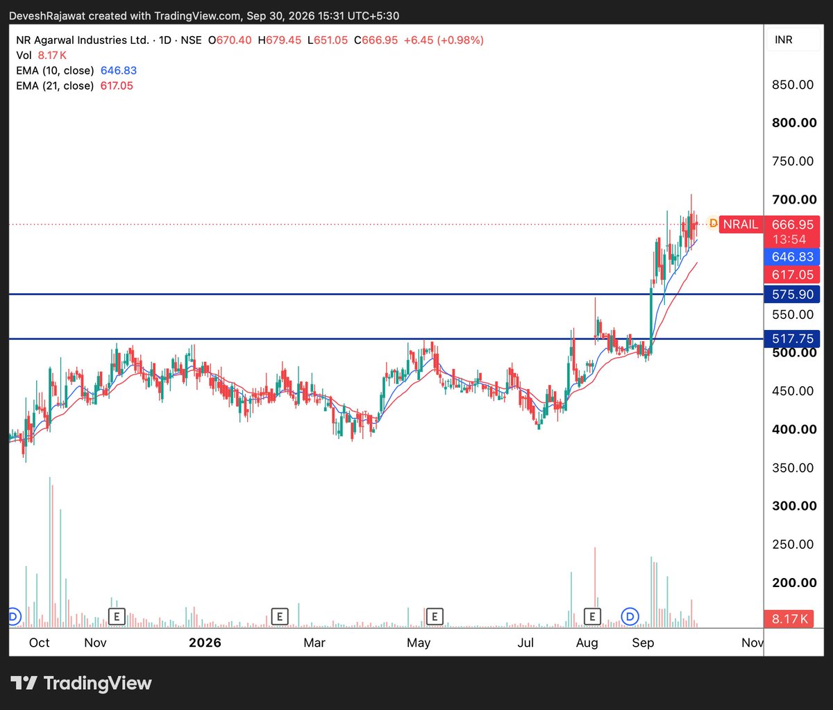 Gyaniaadmi's tweet photo. #NRAIL (Daily)
CMP-671
It is getting tight near the highs, I am expecting a Pop Up on this counter for a short duration.
Disc: No buy sell Recom https://t.co/OsHwYkKyXX