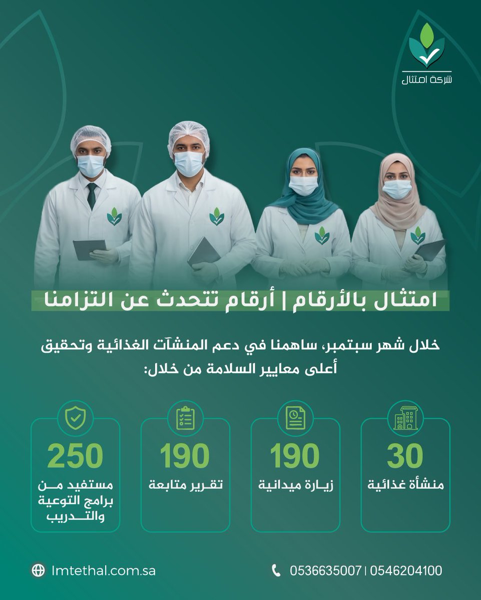 ImtethalSA's tweet photo. وراء كل رقم... أثر ملموس في رفع جودة وأمان المنشآت الغذائية!
نستعرض معكم إحصائيات جهود فريق امتثال خلال شهر سبتمبر في دعم وتأهيل المنشآت الغذائية:
🔹 30 منشأة غذائية تمت خدمتها.
🔹 190 جولة وزيارة ميدانية.
🔹 190 تقرير تقييم ومتابعة تم إصداره.
🔹 250 مستفيد تم تأهيلهم عبر برامجنا التدريبية.

جاهزية منشأتك وتفادي الملاحظات الرقابية هي أولويتنا دائماً.
استثمر في امتثال منشأتك واجعل أرقامك تتحدث عن جودتك.
نخدمك باحترافية:
📞 0536635007 | 0546204100